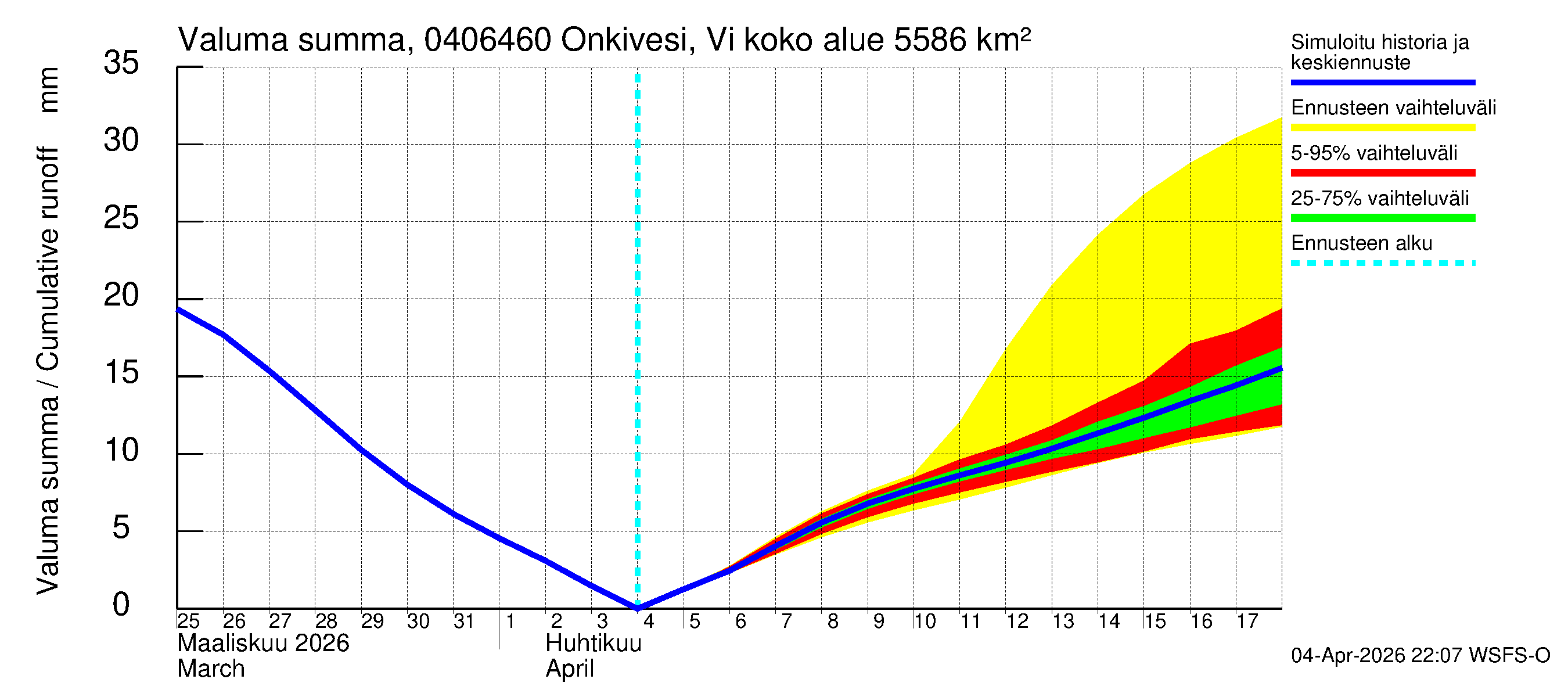Vuoksen vesistöalue - Onkivesi Viannonkoski: Valuma - summa
