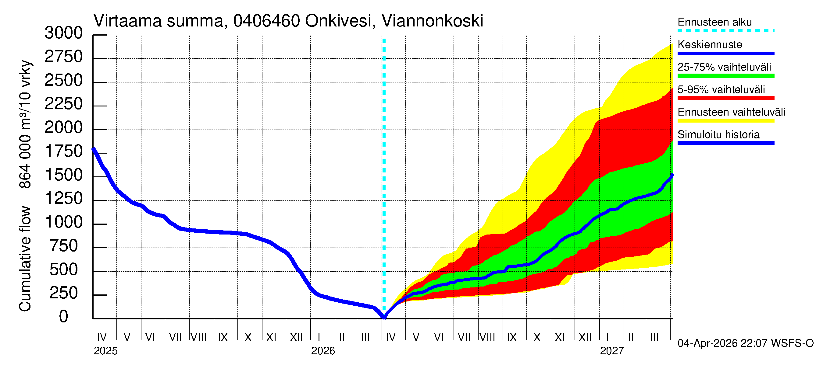 Vuoksen vesistöalue - Onkivesi Viannonkoski: Virtaama / juoksutus - summa