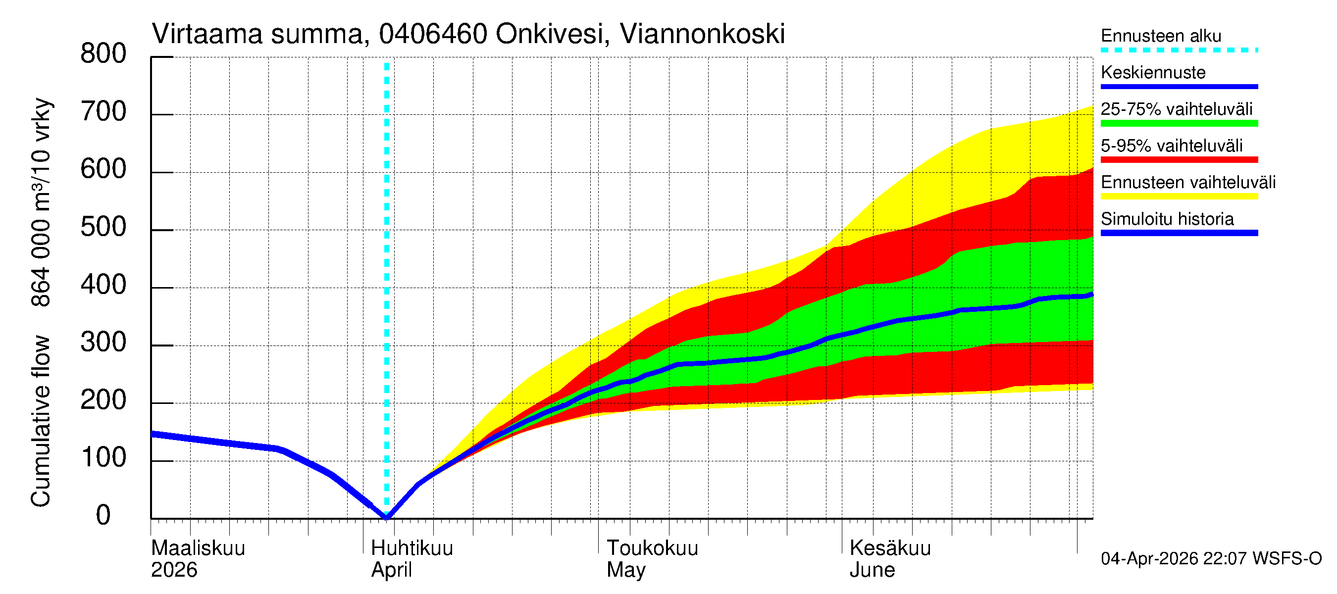 Vuoksen vesistöalue - Onkivesi Viannonkoski: Virtaama / juoksutus - summa