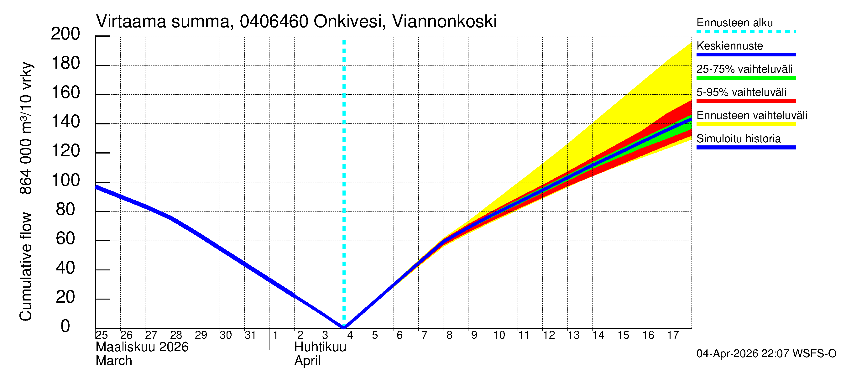 Vuoksen vesistöalue - Onkivesi Viannonkoski: Virtaama / juoksutus - summa