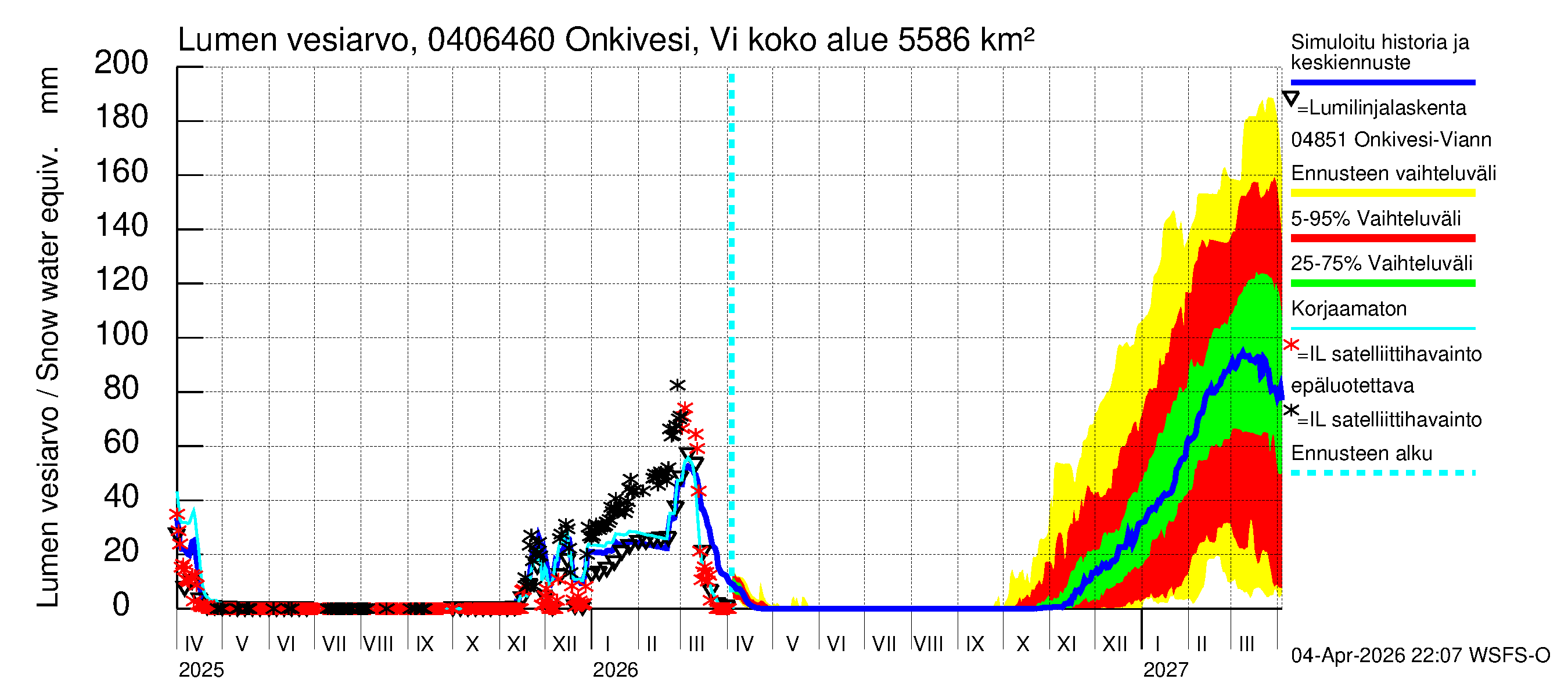 Vuoksen vesistöalue - Onkivesi Viannonkoski: Lumen vesiarvo