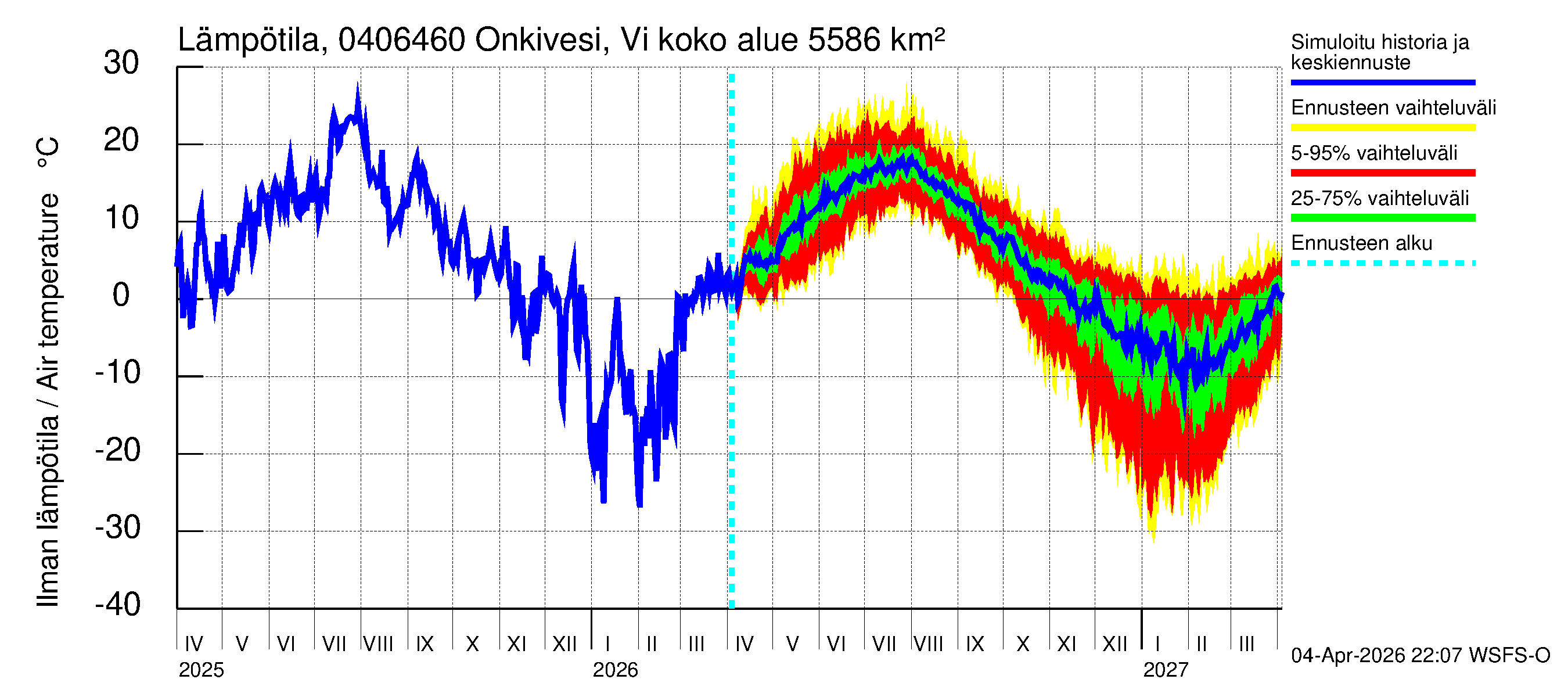 Vuoksen vesistöalue - Onkivesi Viannonkoski: Ilman lämpötila