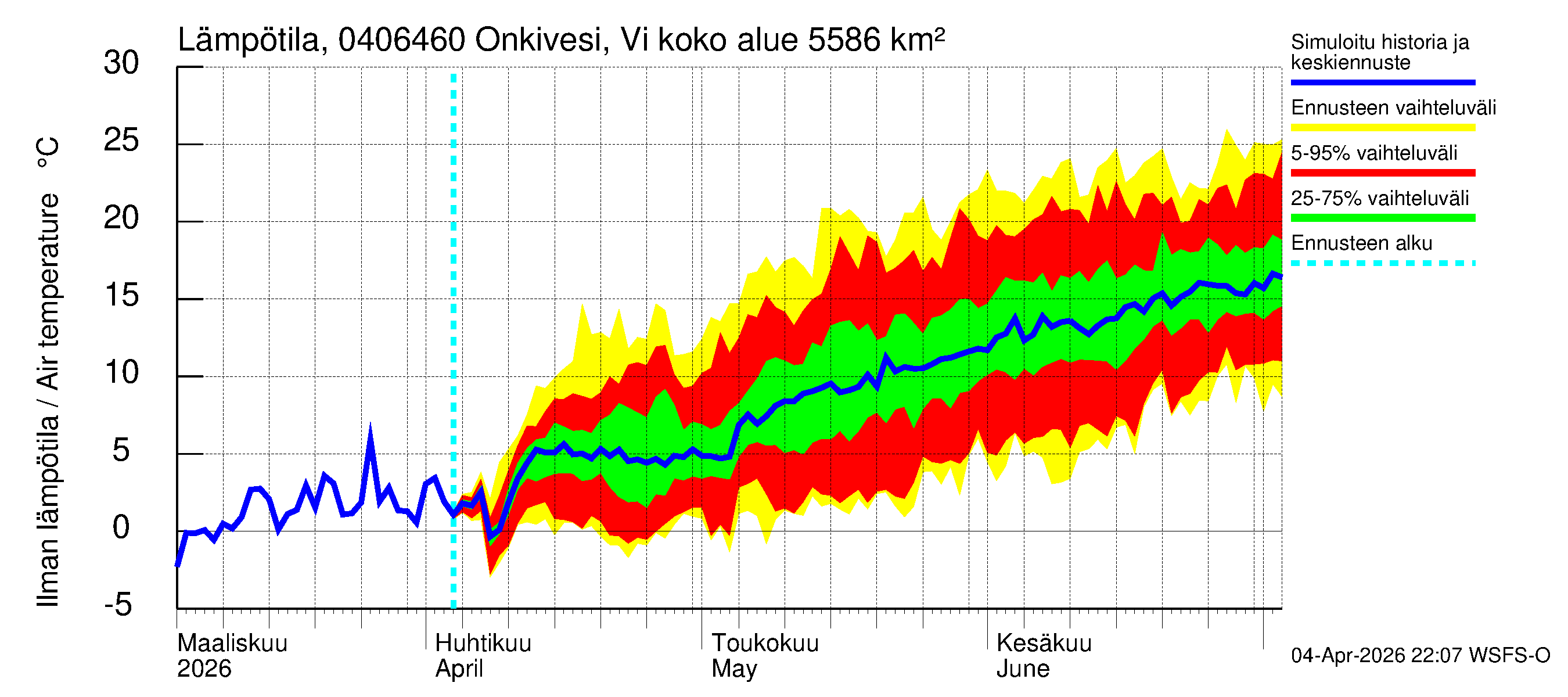 Vuoksen vesistöalue - Onkivesi Viannonkoski: Ilman lämpötila
