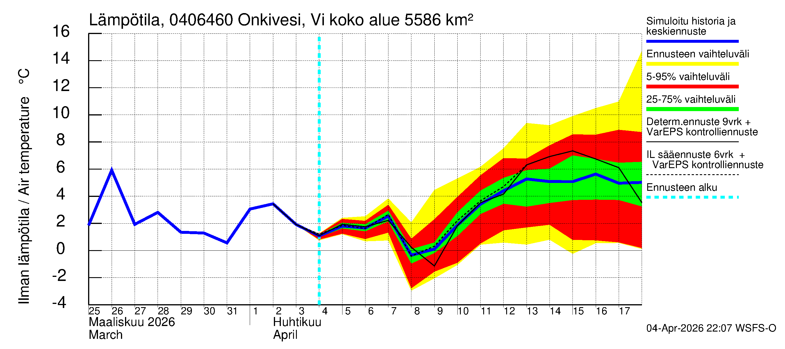 Vuoksen vesistöalue - Onkivesi Viannonkoski: Ilman lämpötila