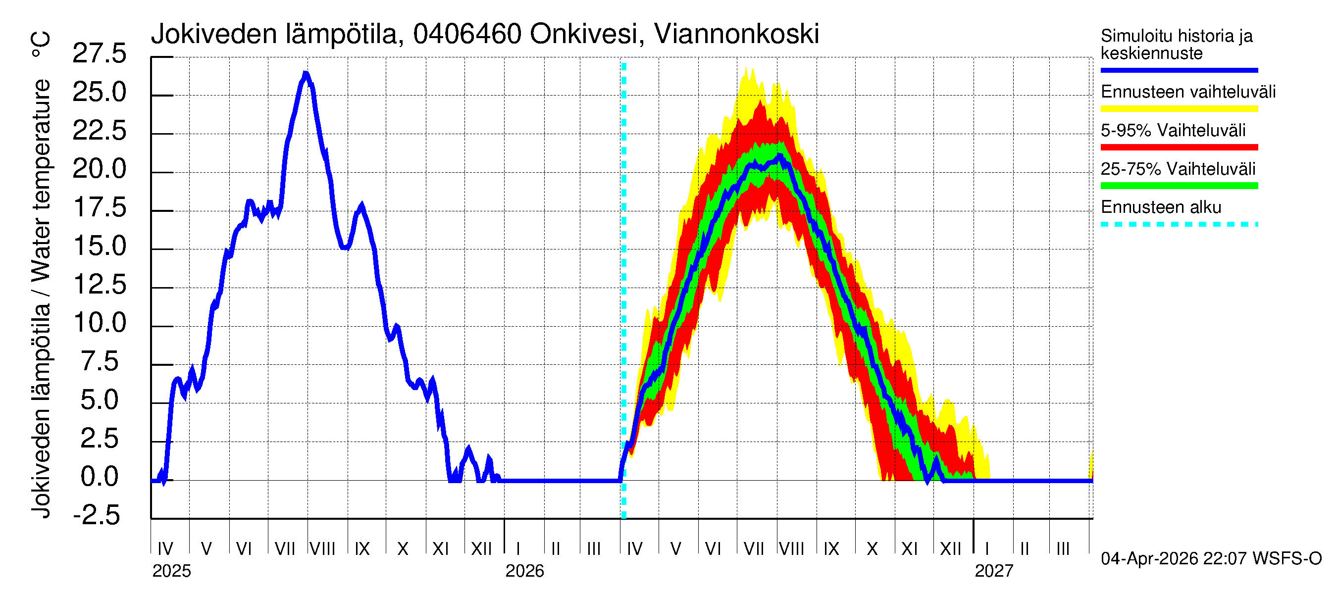 Vuoksen vesistöalue - Onkivesi Viannonkoski: Jokiveden lämpötila