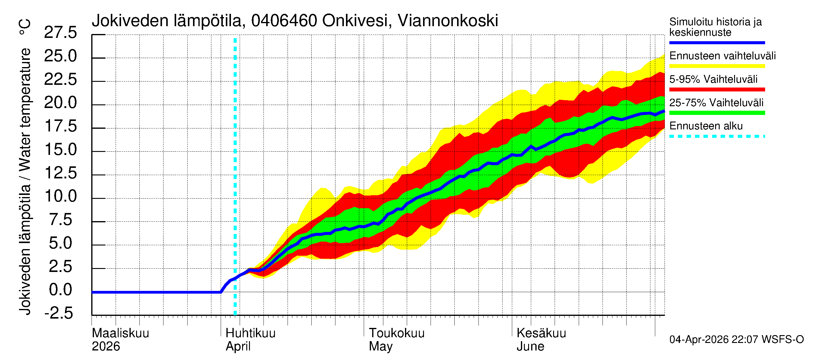 Vuoksen vesistöalue - Onkivesi Viannonkoski: Jokiveden lämpötila