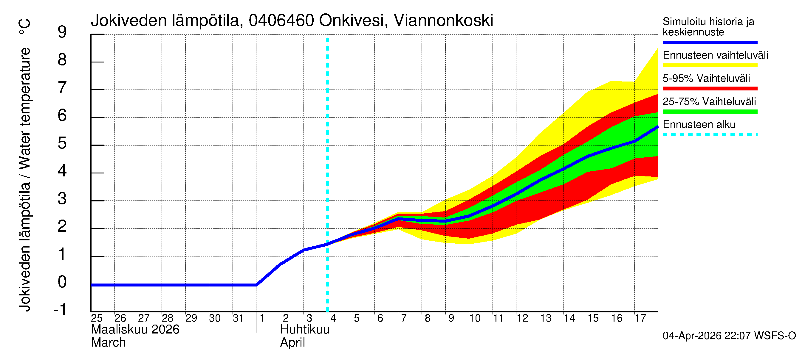 Vuoksen vesistöalue - Onkivesi Viannonkoski: Jokiveden lämpötila