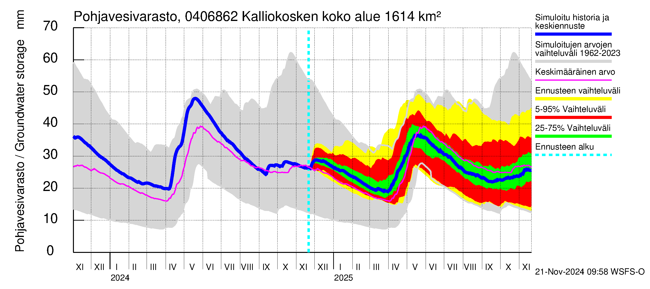 Vuoksen vesistöalue - Kalliokosken pato: Pohjavesivarasto