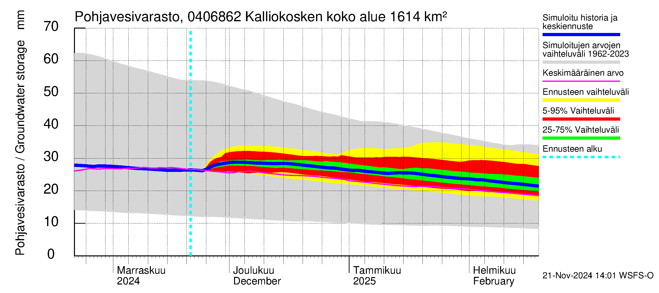 Vuoksen vesistöalue - Kalliokosken pato: Pohjavesivarasto