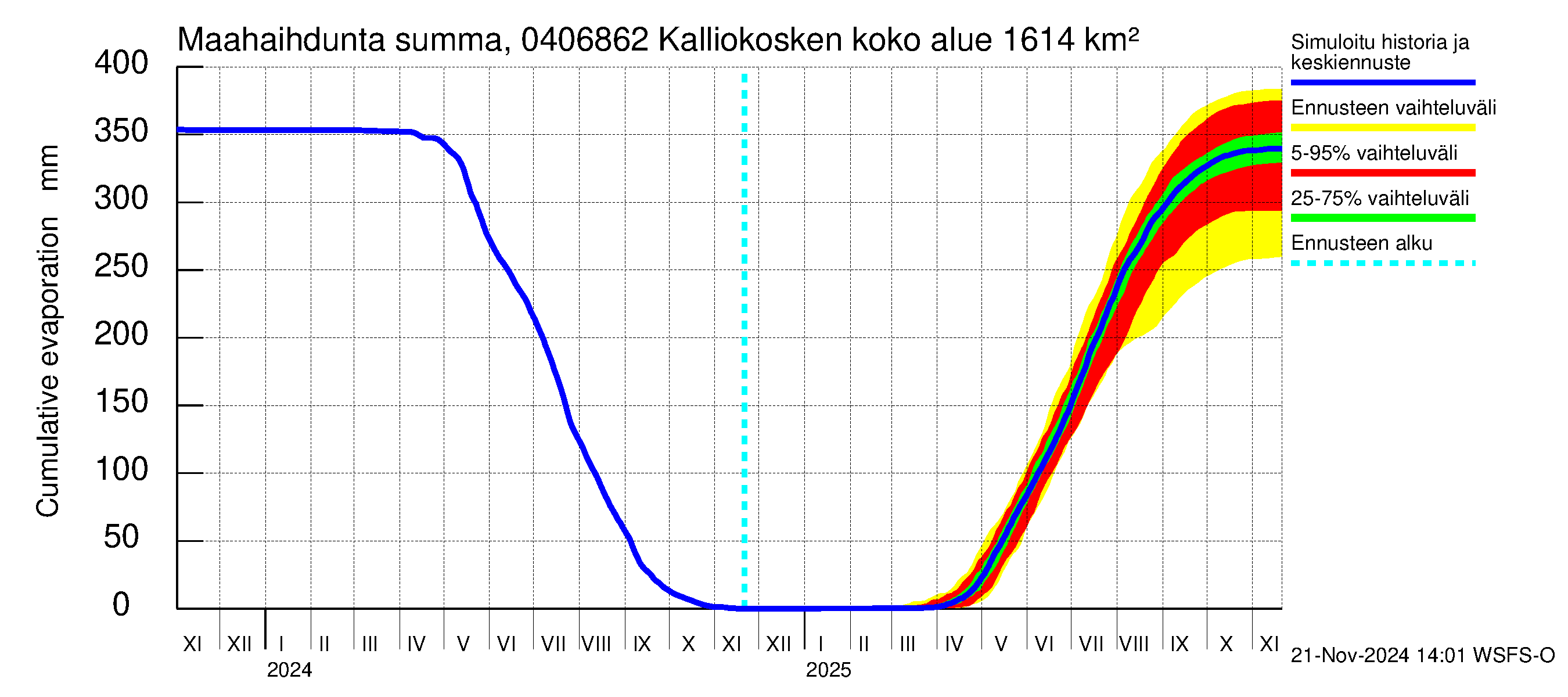 Vuoksen vesistöalue - Kalliokosken pato: Haihdunta maa-alueelta - summa