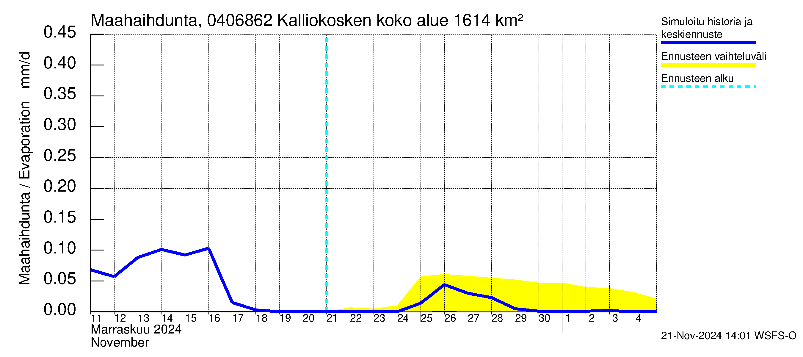 Vuoksen vesistöalue - Kalliokosken pato: Haihdunta maa-alueelta