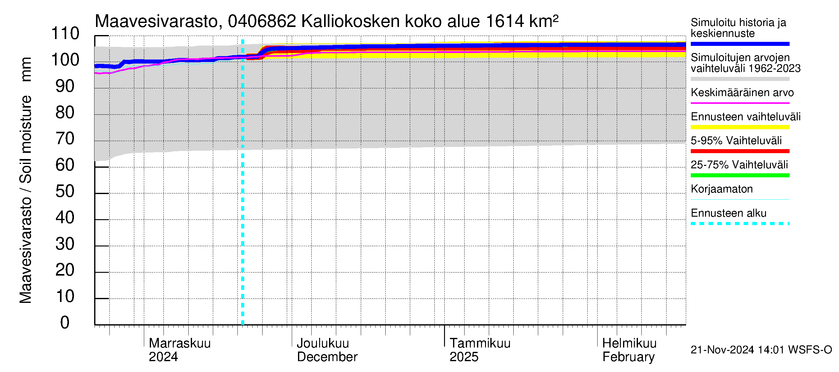 Vuoksen vesistöalue - Kalliokosken pato: Maavesivarasto