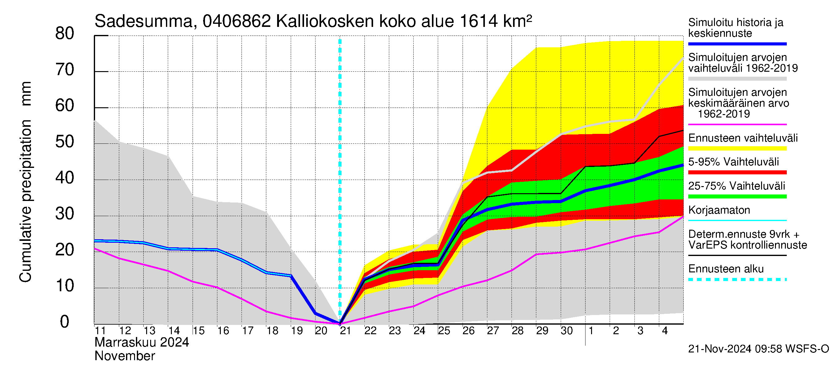 Vuoksen vesistöalue - Kalliokosken pato: Sade - summa