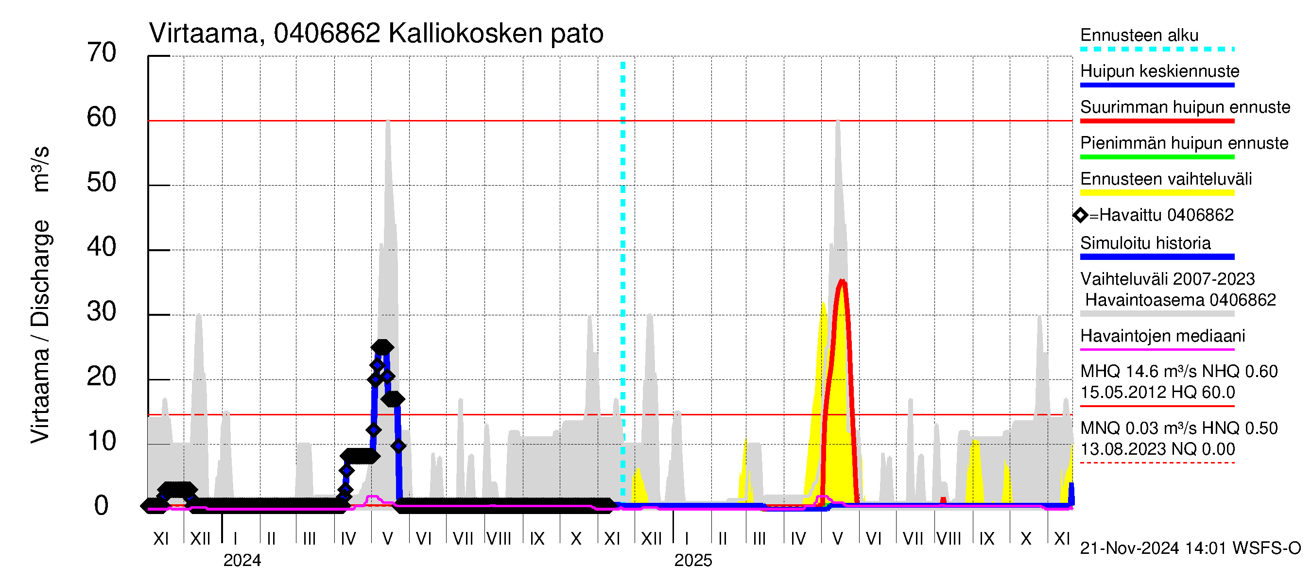 Vuoksen vesistöalue - Kalliokosken pato: Virtaama / juoksutus - huippujen keski- ja ääriennusteet