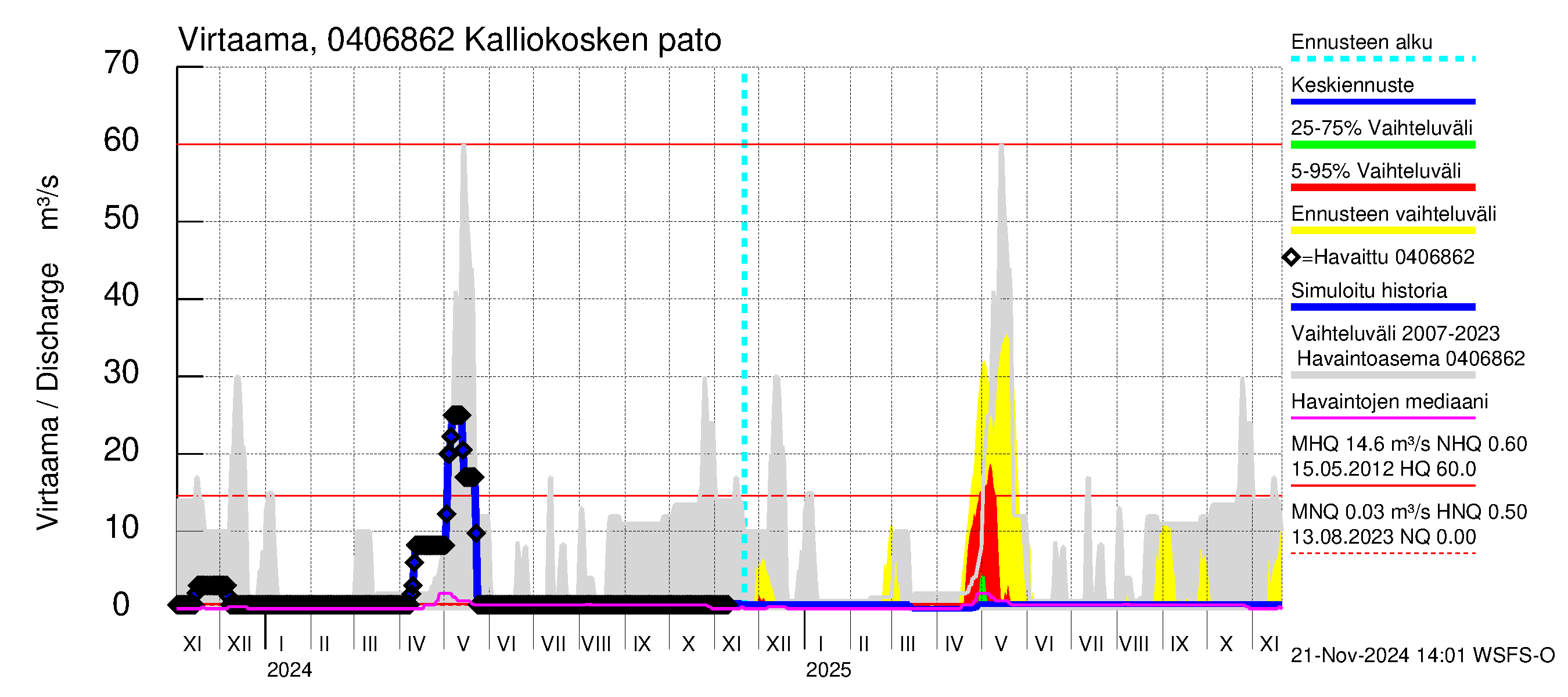 Vuoksen vesistöalue - Kalliokosken pato: Virtaama / juoksutus - jakaumaennuste