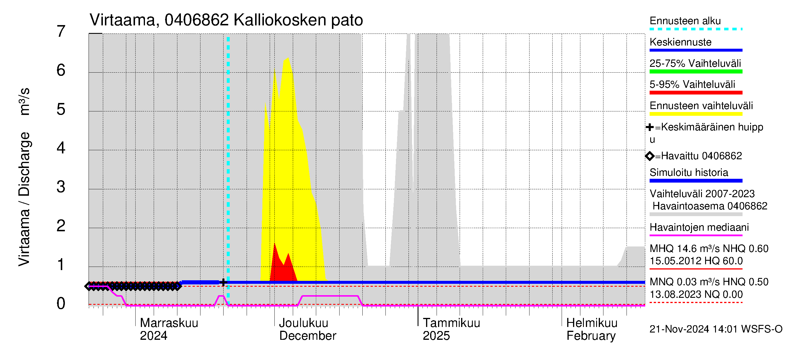 Vuoksen vesistöalue - Kalliokosken pato: Virtaama / juoksutus - jakaumaennuste