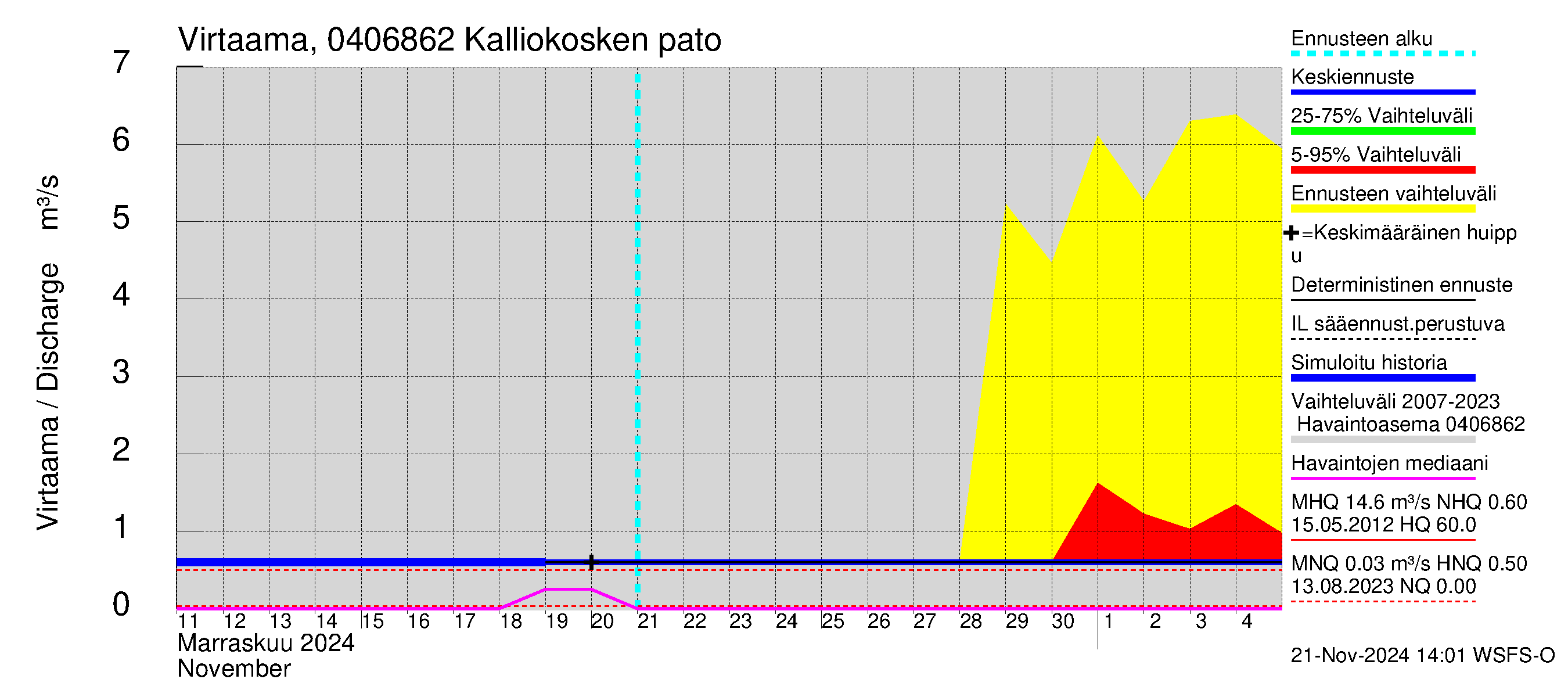 Vuoksen vesistöalue - Kalliokosken pato: Virtaama / juoksutus - jakaumaennuste