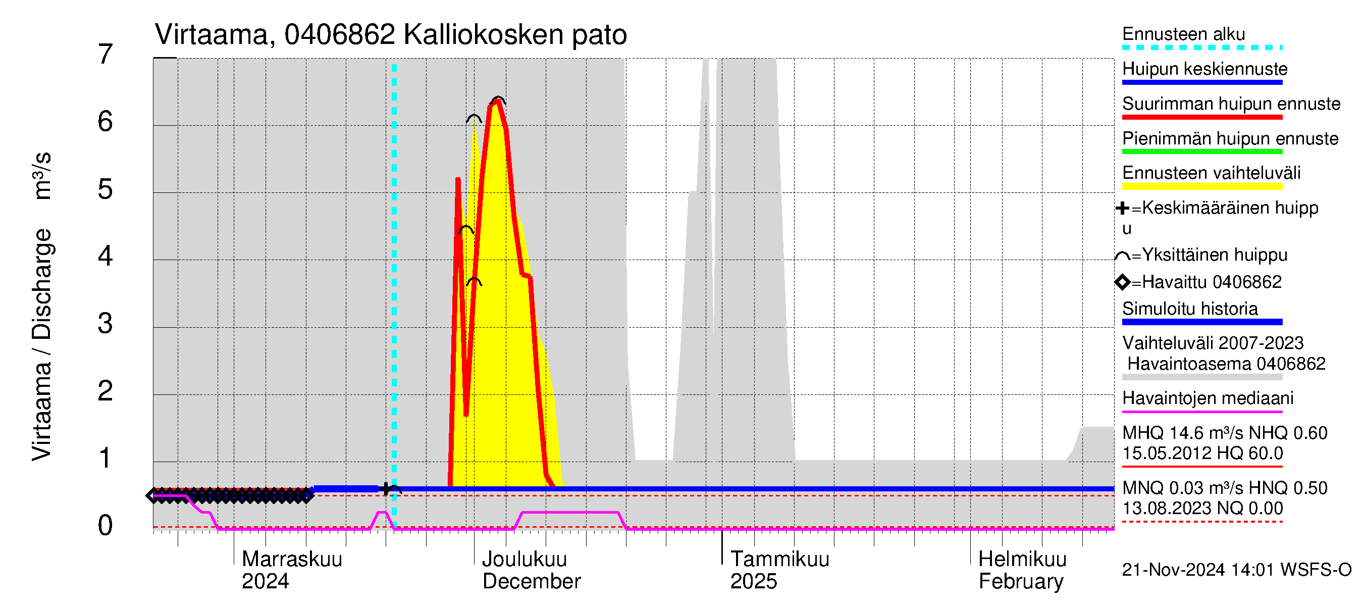 Vuoksen vesistöalue - Kalliokosken pato: Virtaama / juoksutus - huippujen keski- ja ääriennusteet