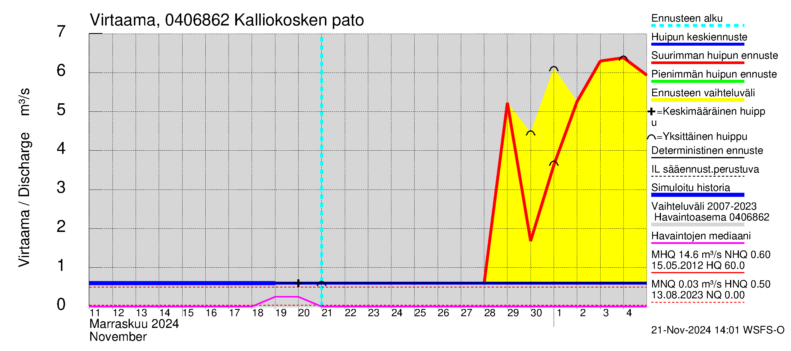 Vuoksen vesistöalue - Kalliokosken pato: Virtaama / juoksutus - huippujen keski- ja ääriennusteet