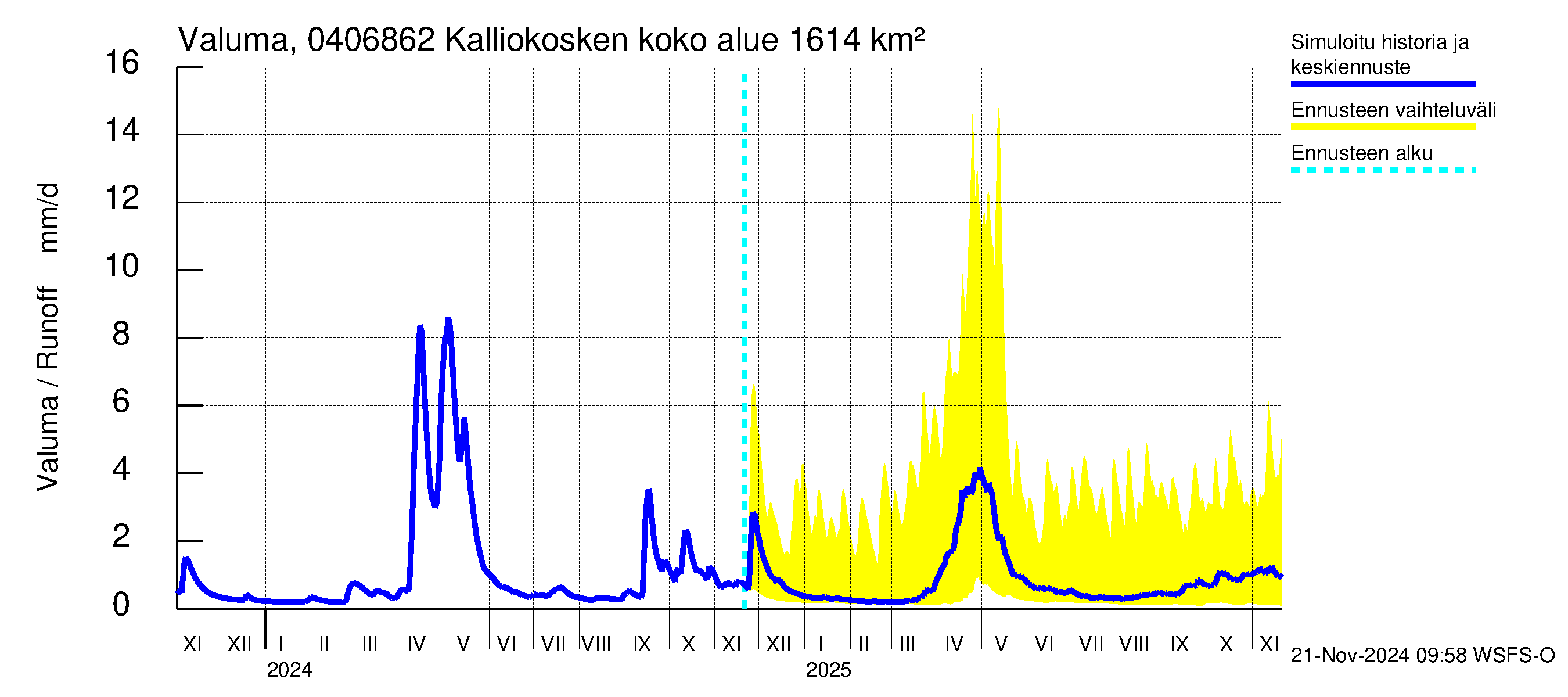 Vuoksen vesistöalue - Kalliokosken pato: Valuma