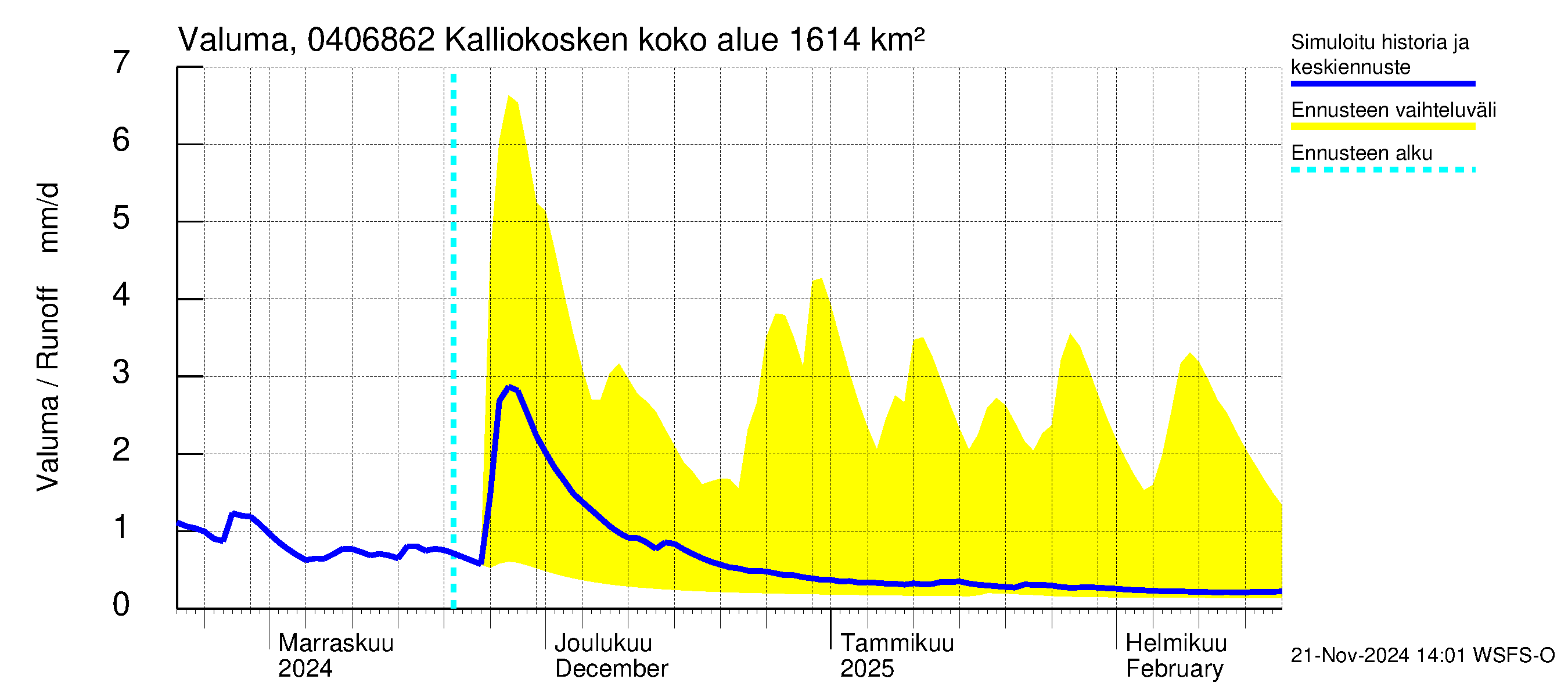 Vuoksen vesistöalue - Kalliokosken pato: Valuma