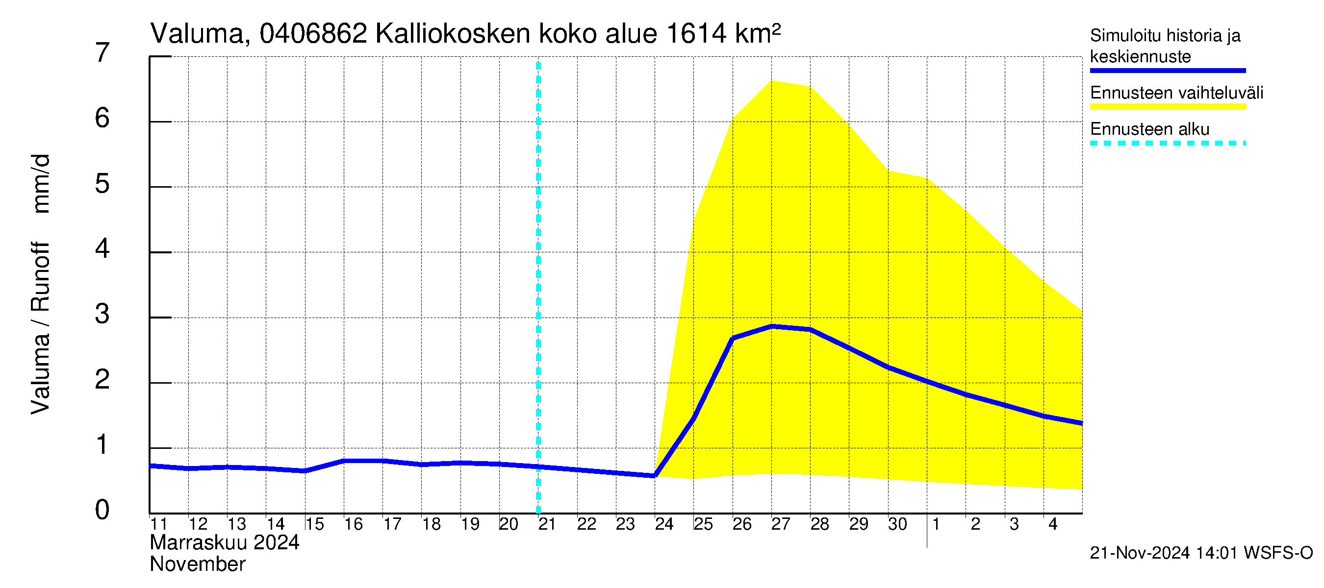 Vuoksen vesistöalue - Kalliokosken pato: Valuma