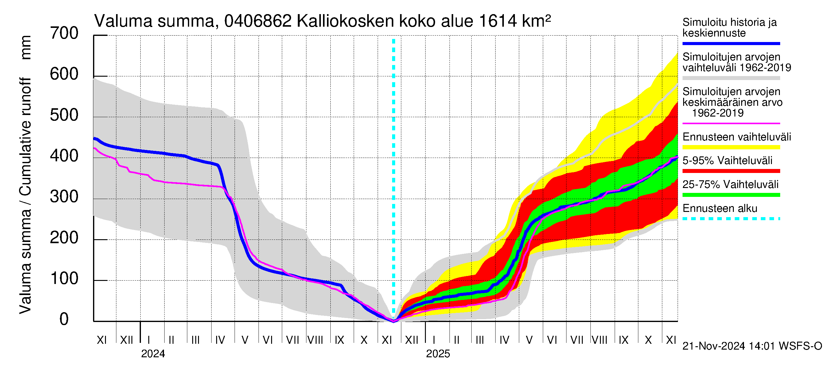 Vuoksen vesistöalue - Kalliokosken pato: Valuma - summa