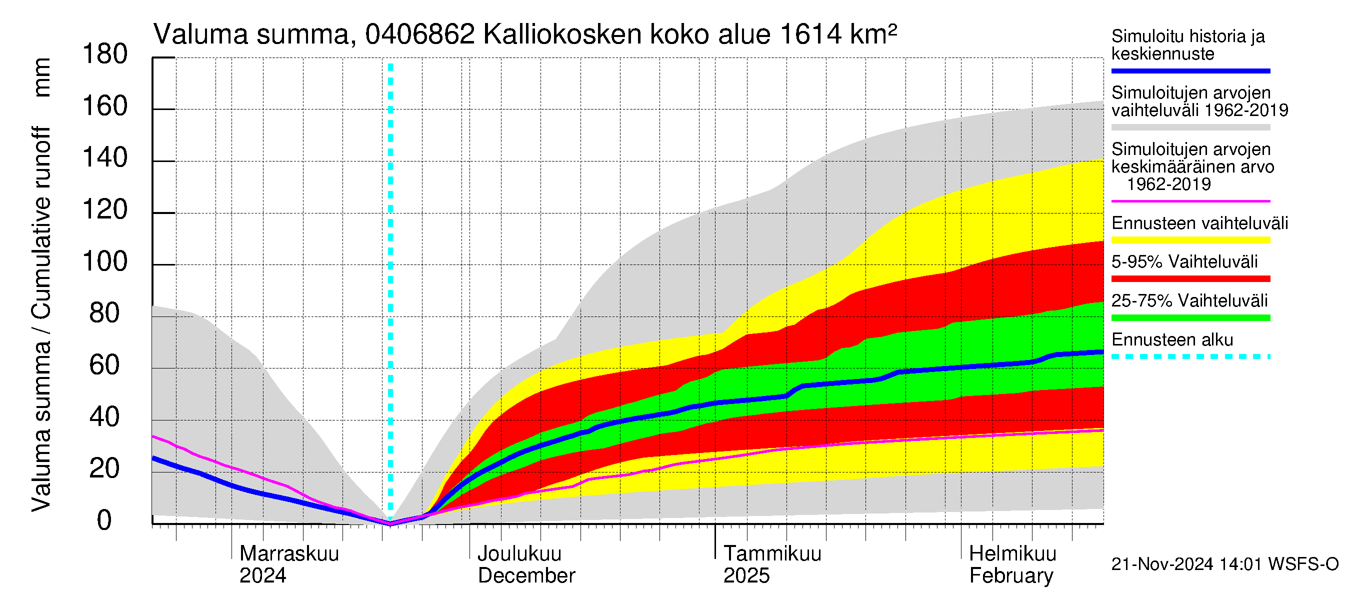 Vuoksen vesistöalue - Kalliokosken pato: Valuma - summa