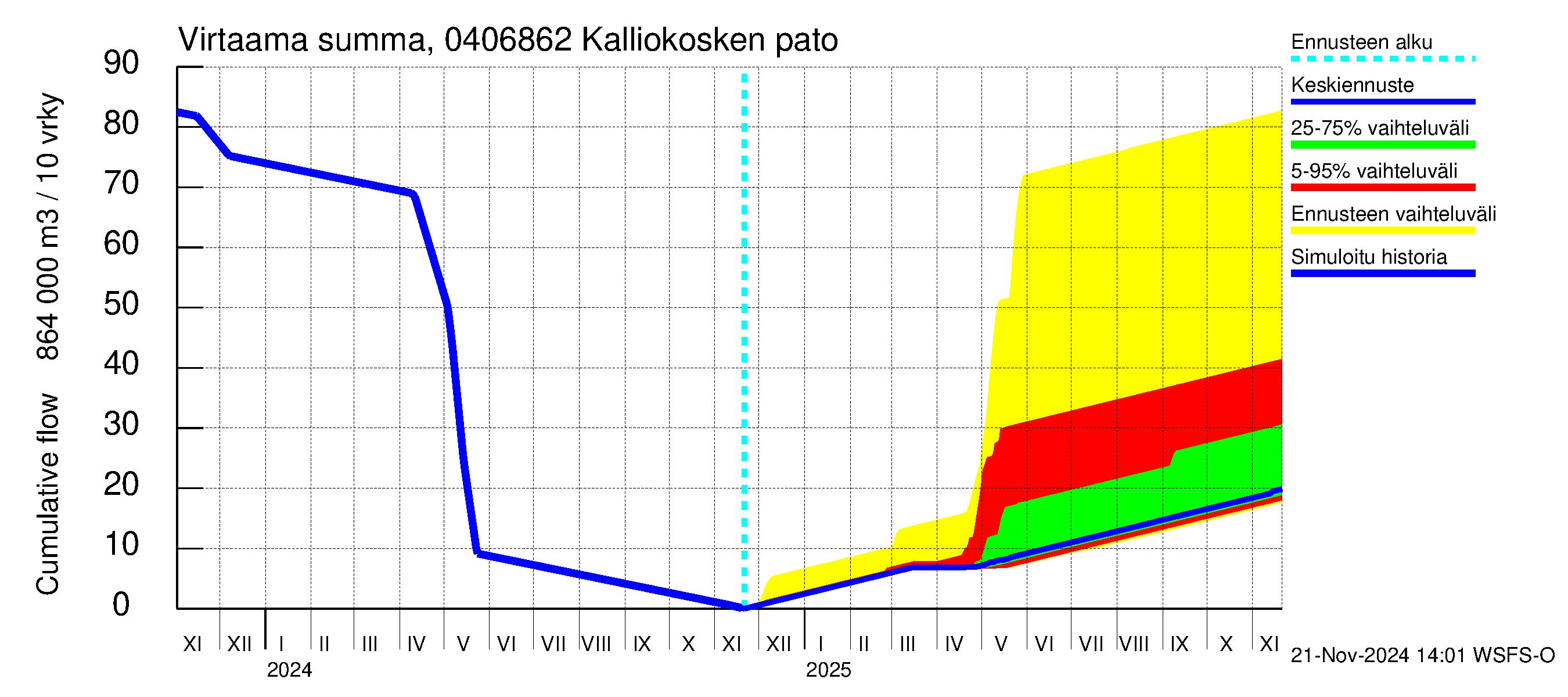 Vuoksen vesistöalue - Kalliokosken pato: Virtaama / juoksutus - summa