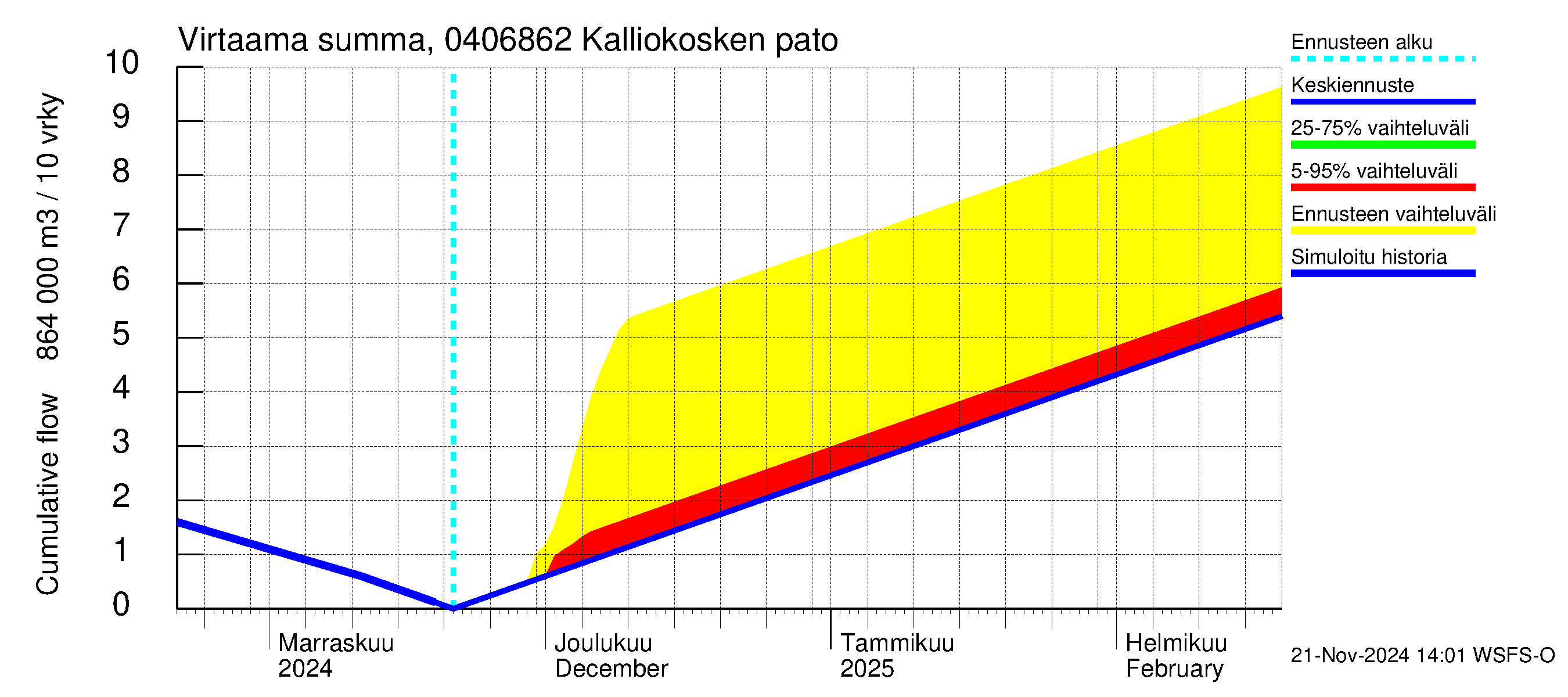 Vuoksen vesistöalue - Kalliokosken pato: Virtaama / juoksutus - summa