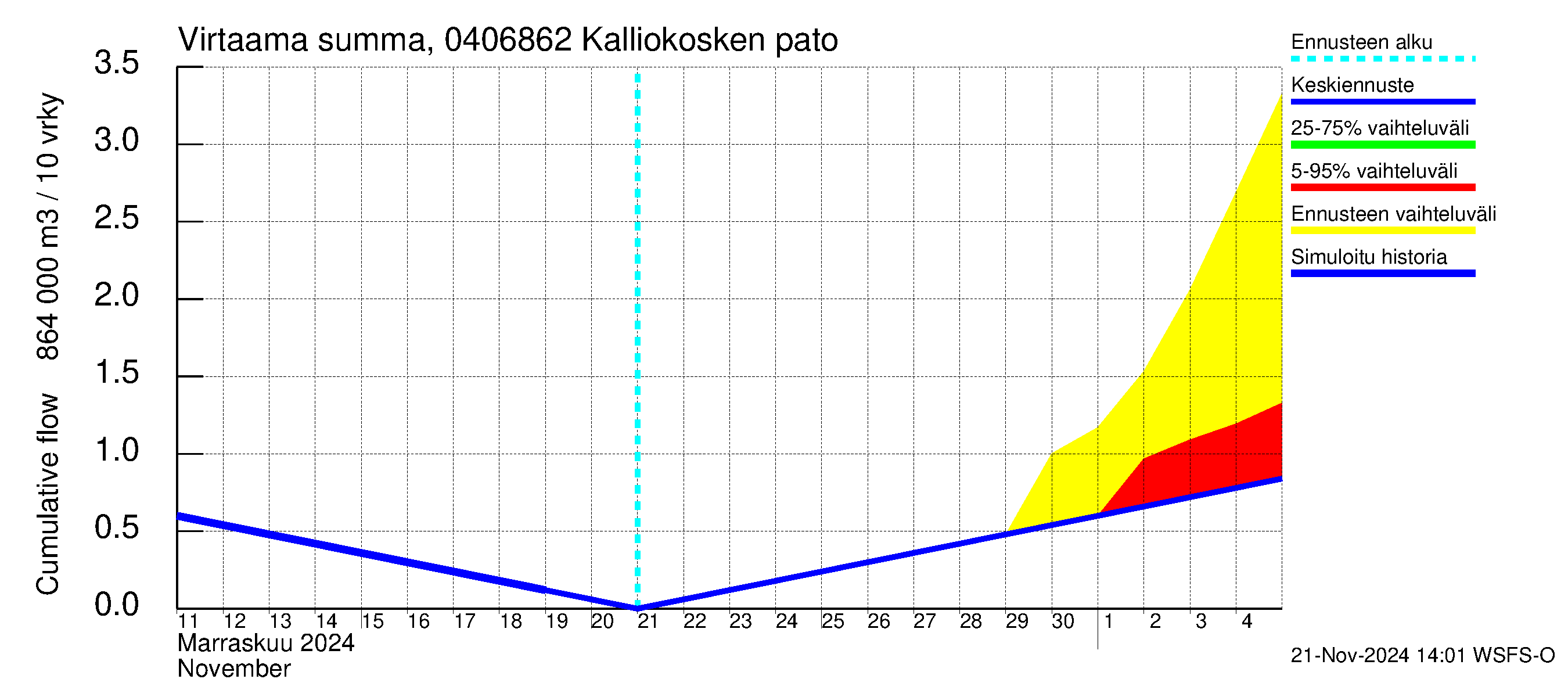 Vuoksen vesistöalue - Kalliokosken pato: Virtaama / juoksutus - summa