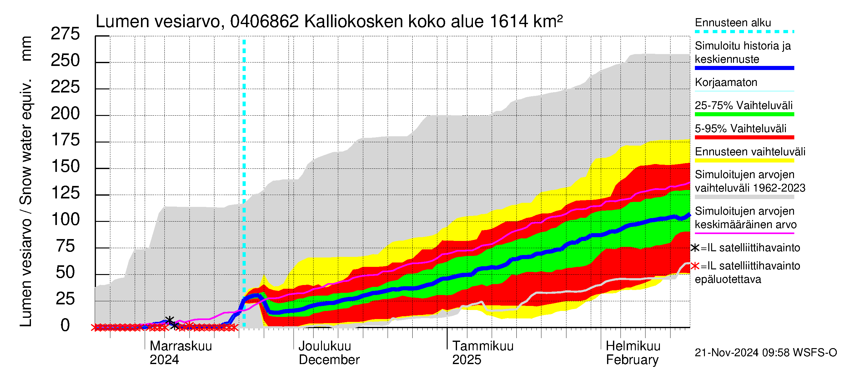 Vuoksen vesistöalue - Kalliokosken pato: Lumen vesiarvo