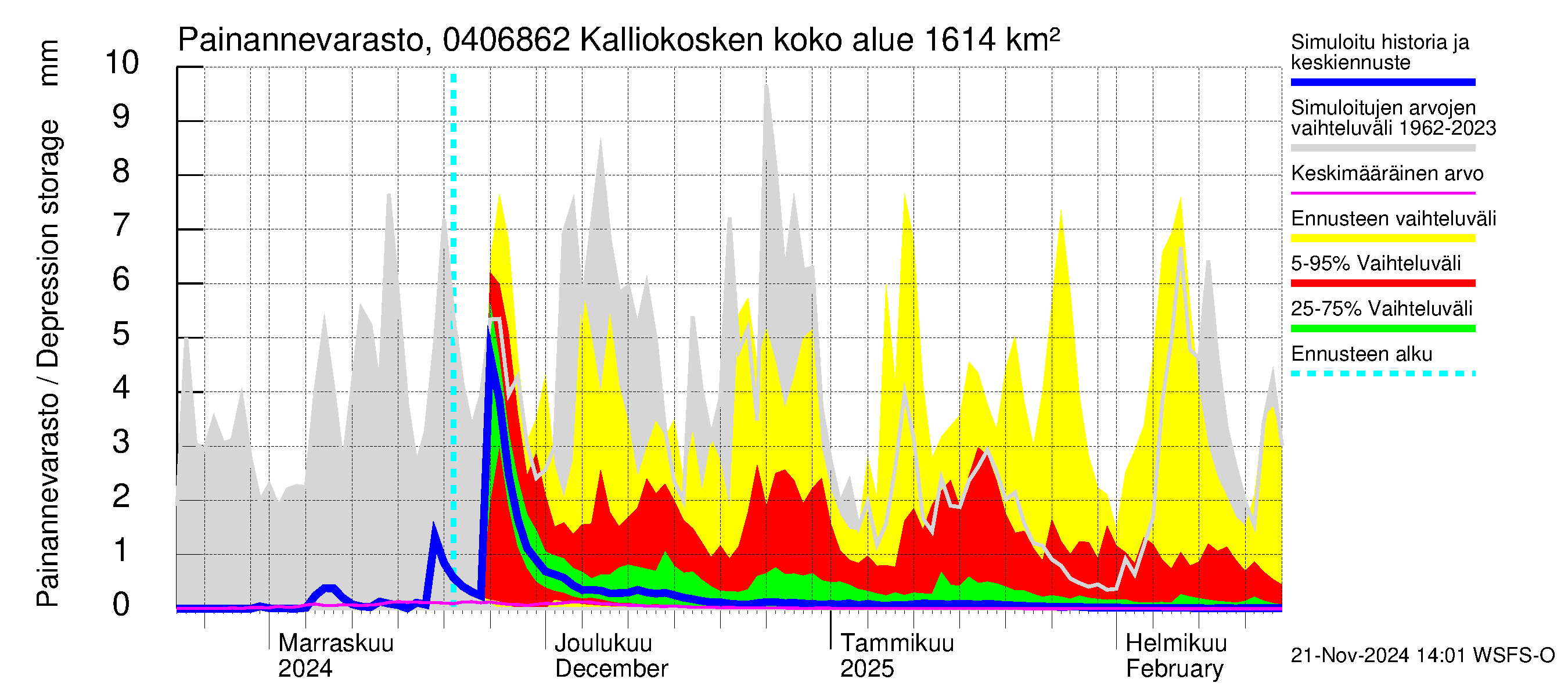 Vuoksen vesistöalue - Kalliokosken pato: Painannevarasto