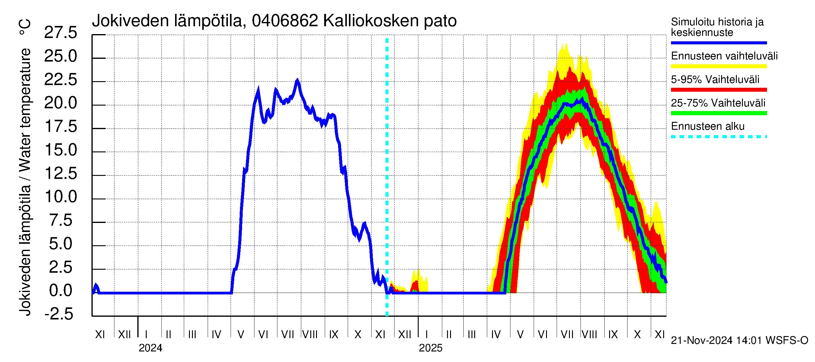 Vuoksen vesistöalue - Kalliokosken pato: Jokiveden lämpötila