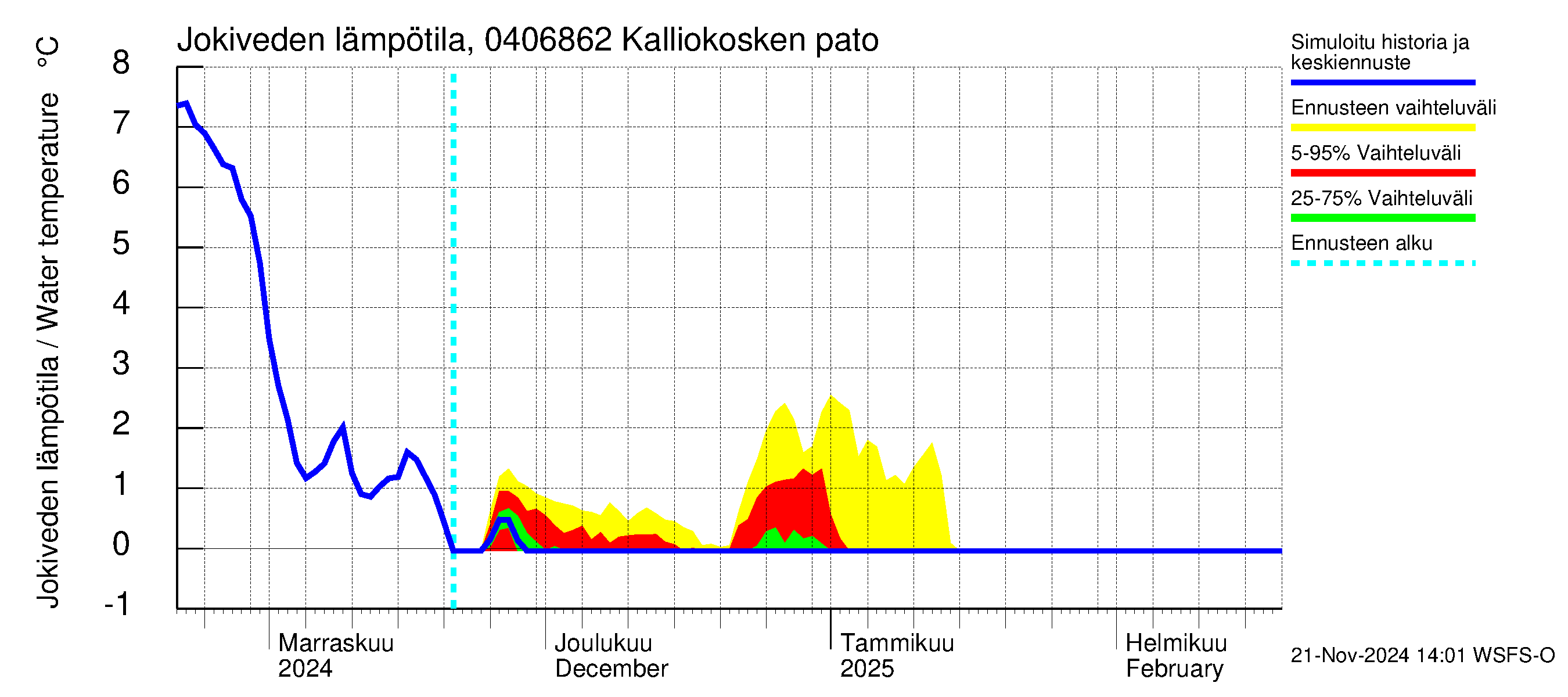 Vuoksen vesistöalue - Kalliokosken pato: Jokiveden lämpötila