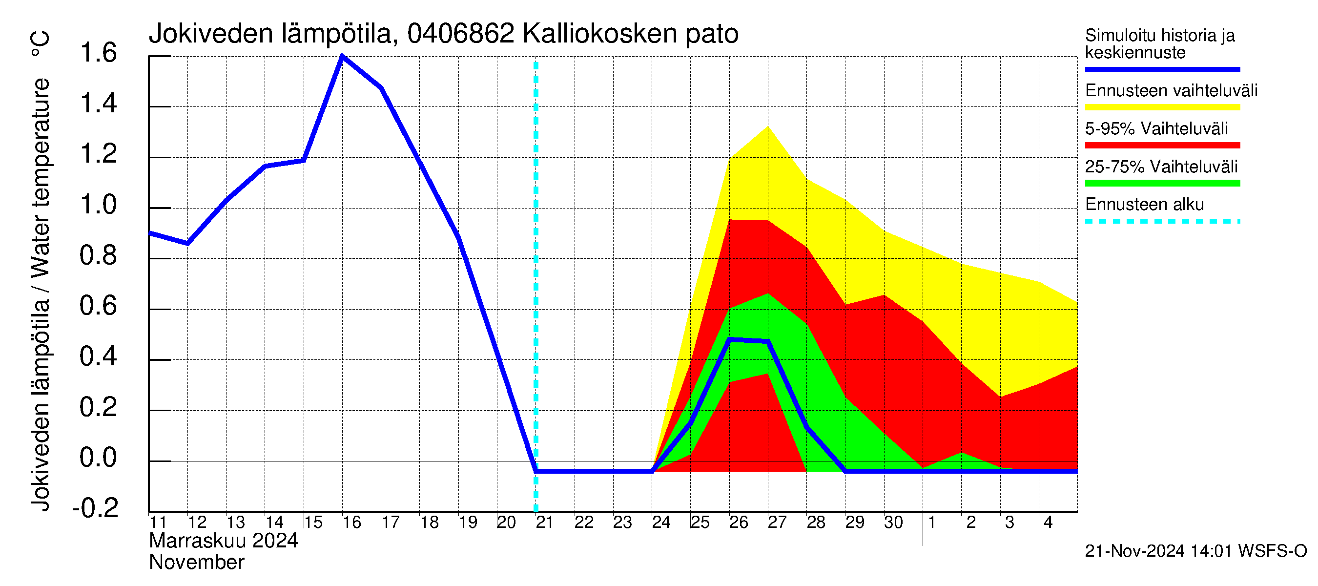 Vuoksen vesistöalue - Kalliokosken pato: Jokiveden lämpötila