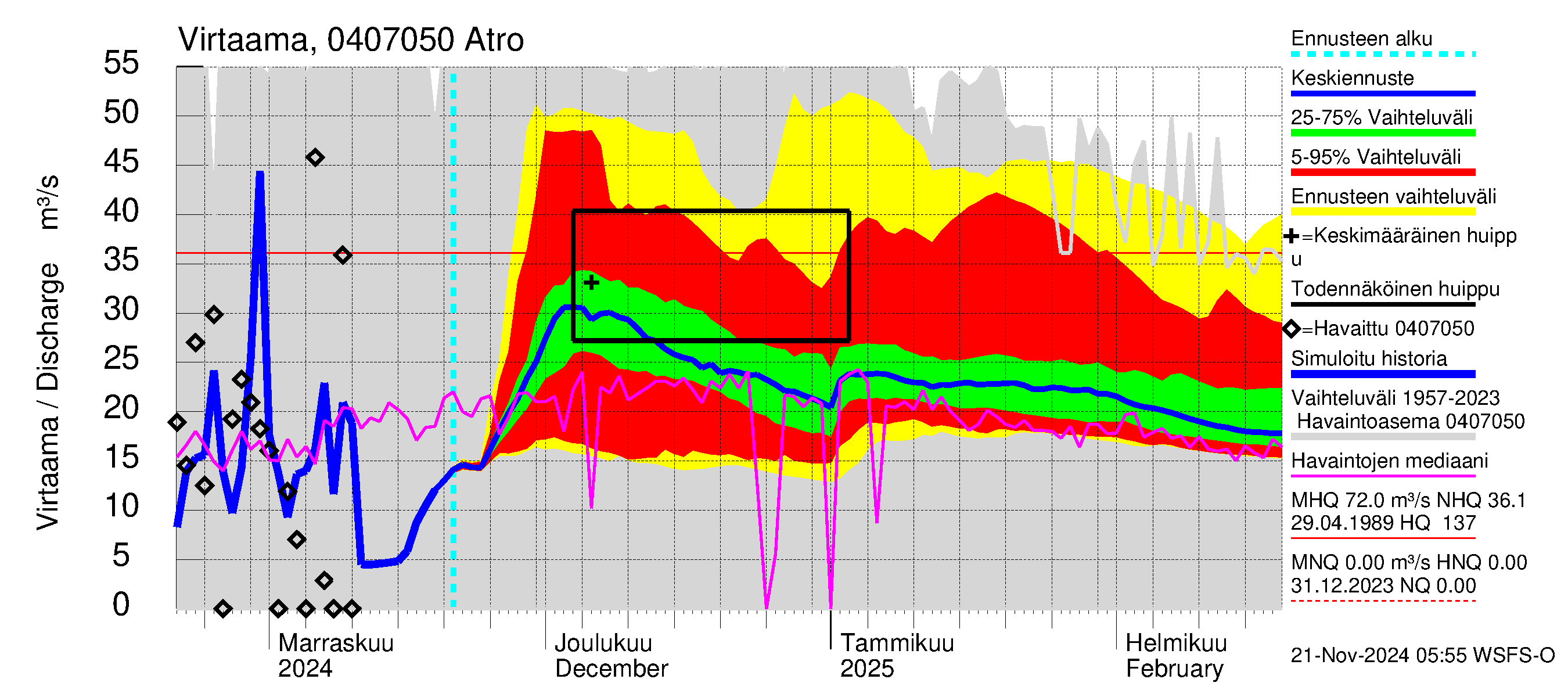 Vuoksen vesistöalue - Karsanjärvi-Atro: Lähtövirtaama / juoksutus - jakaumaennuste