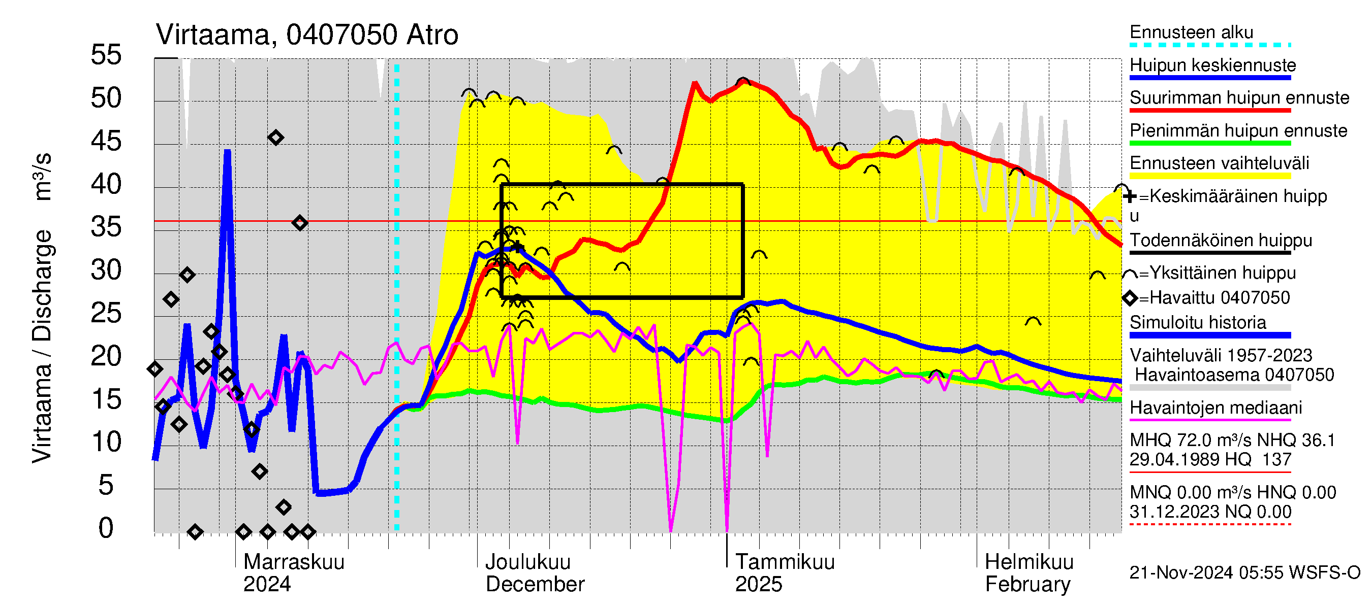 Vuoksen vesistöalue - Karsanjärvi-Atro: Lähtövirtaama / juoksutus - huippujen keski- ja ääriennusteet