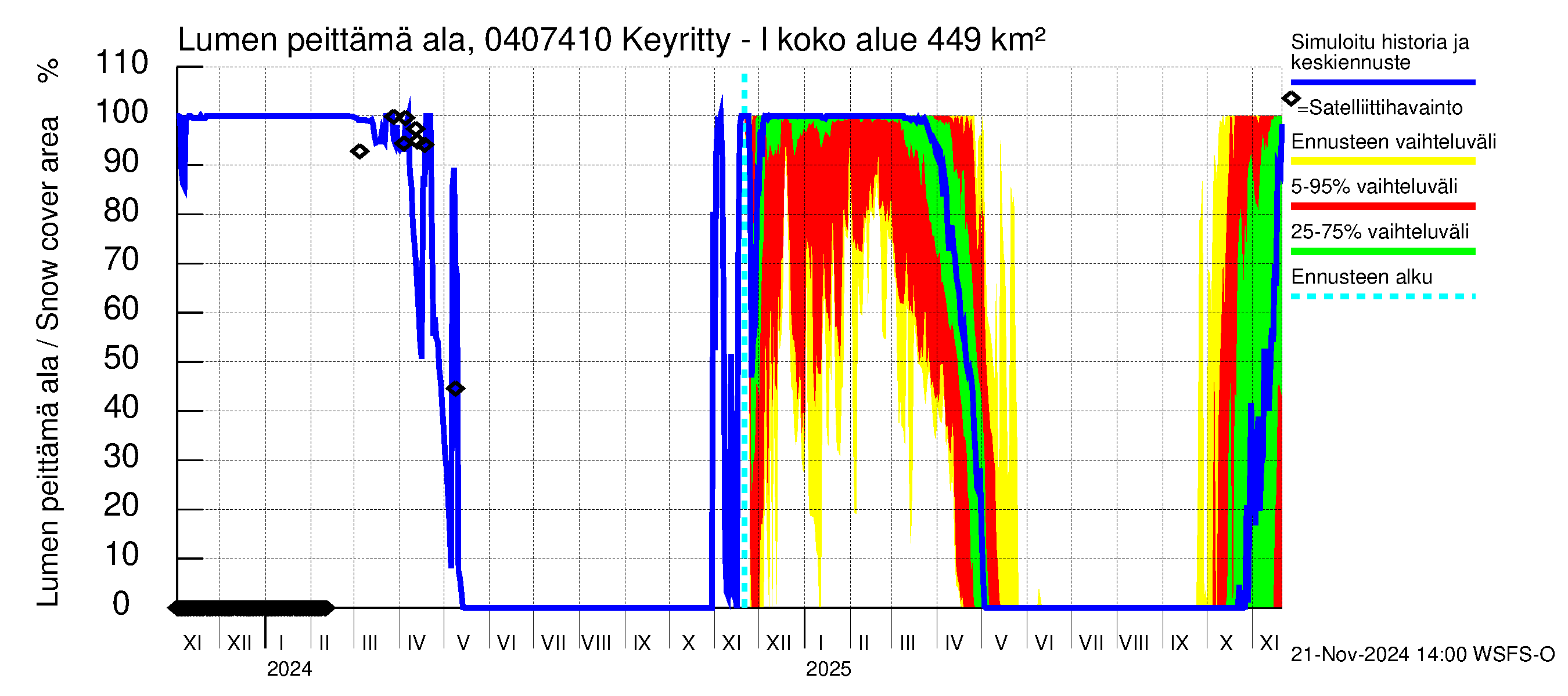 Vuoksen vesistöalue - Keyritty - luusua: Lumen peittämä ala