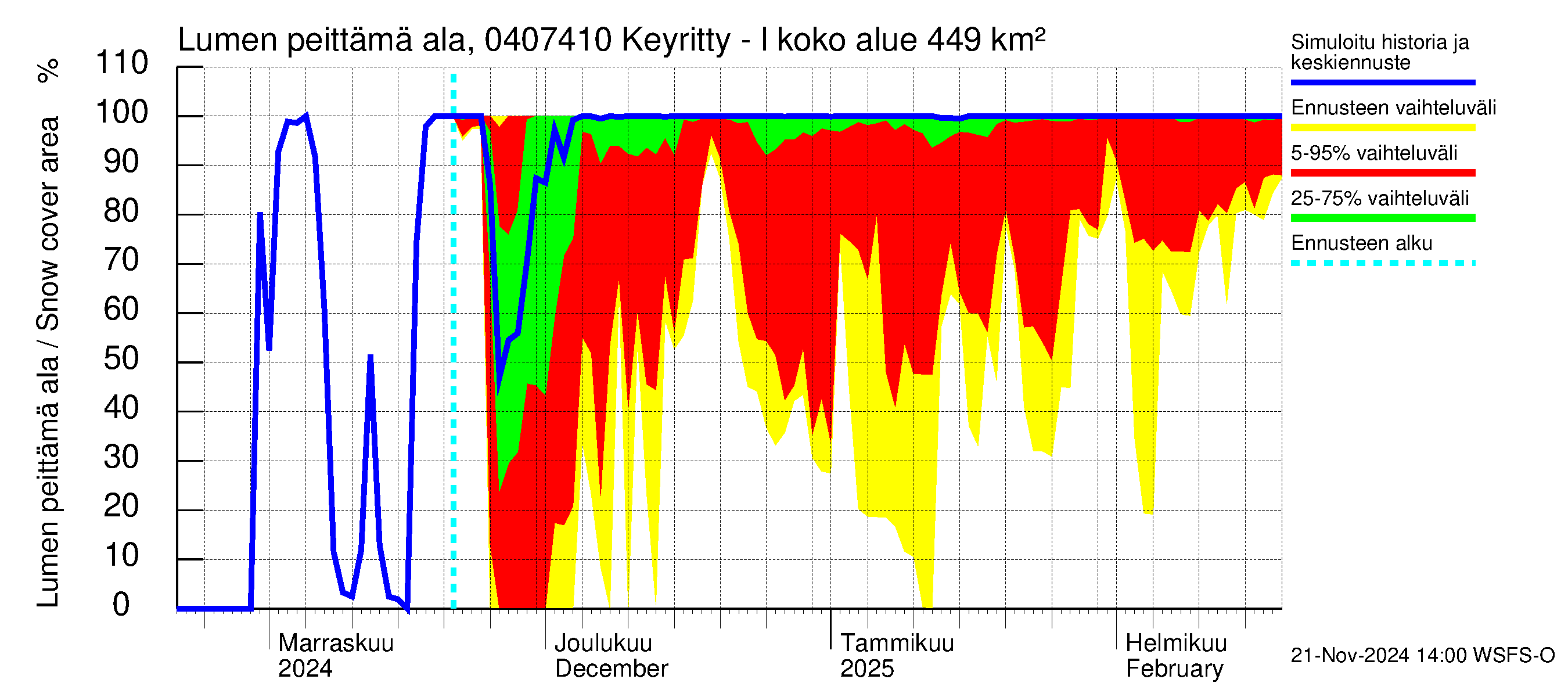 Vuoksen vesistöalue - Keyritty - luusua: Lumen peittämä ala