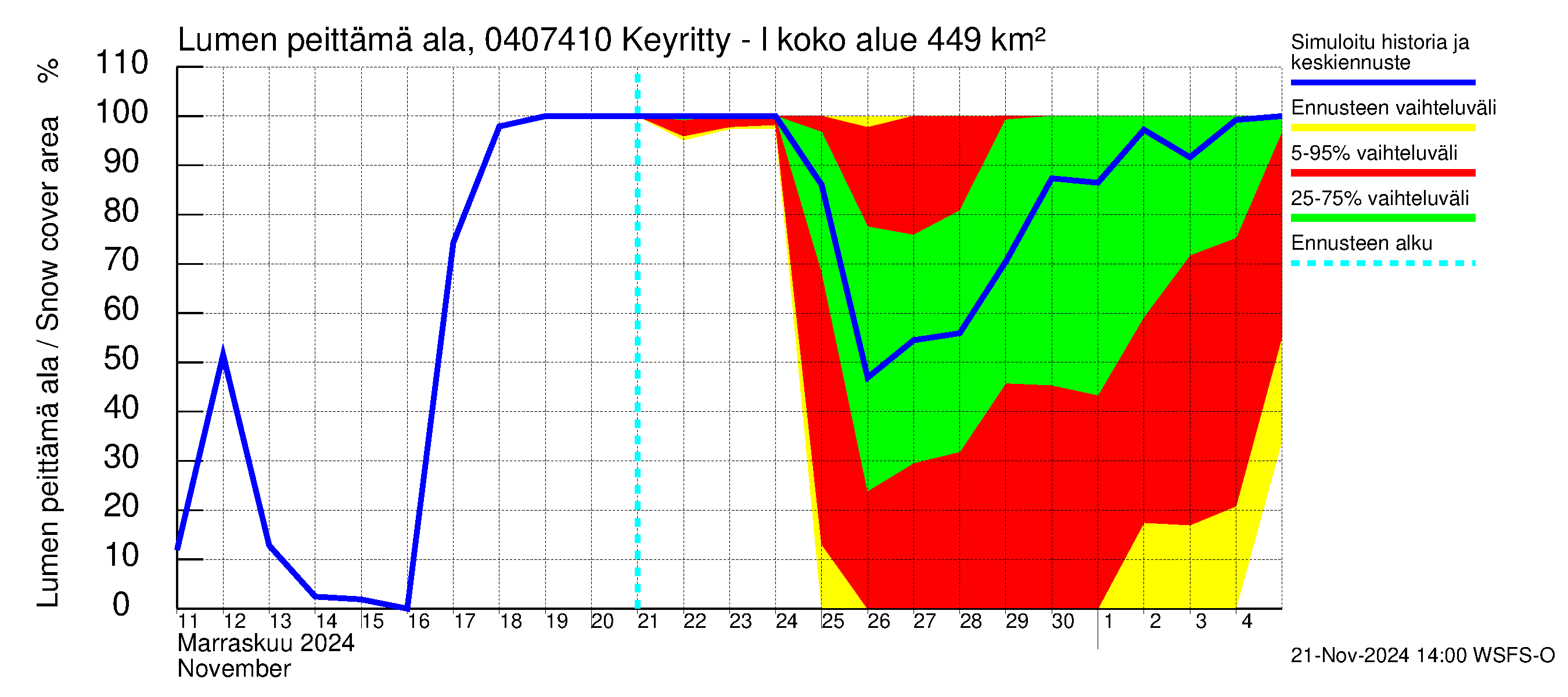 Vuoksen vesistöalue - Keyritty - luusua: Lumen peittämä ala