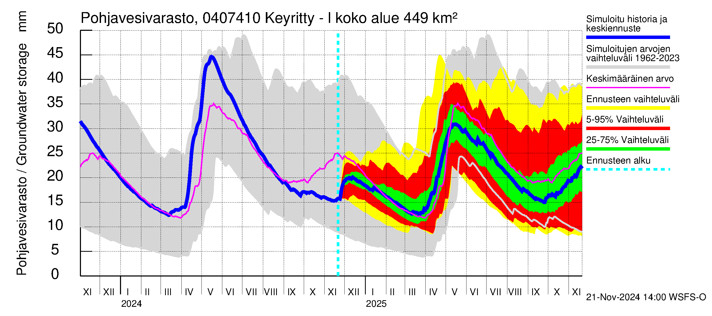 Vuoksen vesistöalue - Keyritty - luusua: Pohjavesivarasto