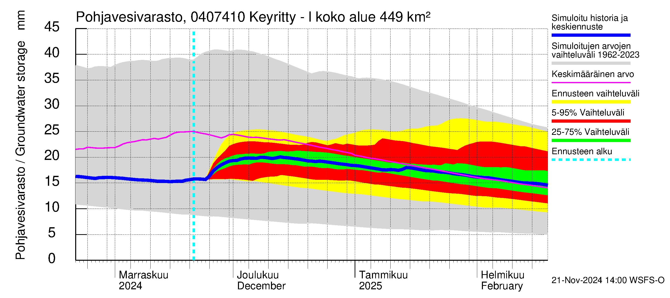 Vuoksen vesistöalue - Keyritty - luusua: Pohjavesivarasto