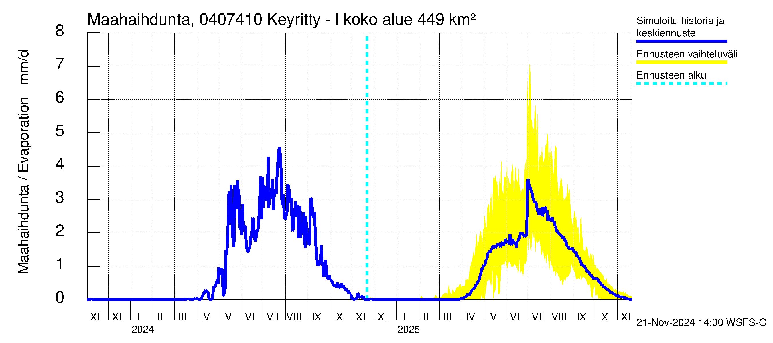 Vuoksen vesistöalue - Keyritty - luusua: Haihdunta maa-alueelta