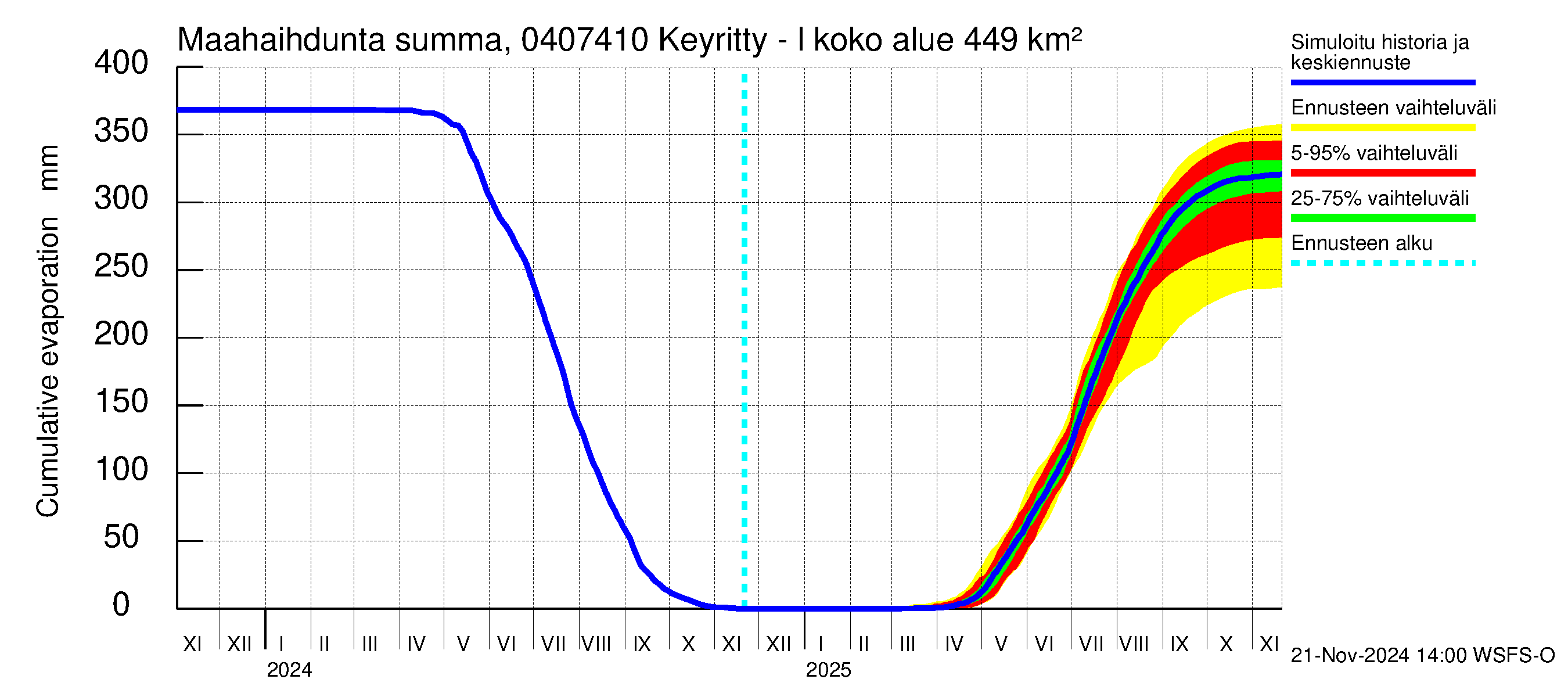 Vuoksen vesistöalue - Keyritty - luusua: Haihdunta maa-alueelta - summa