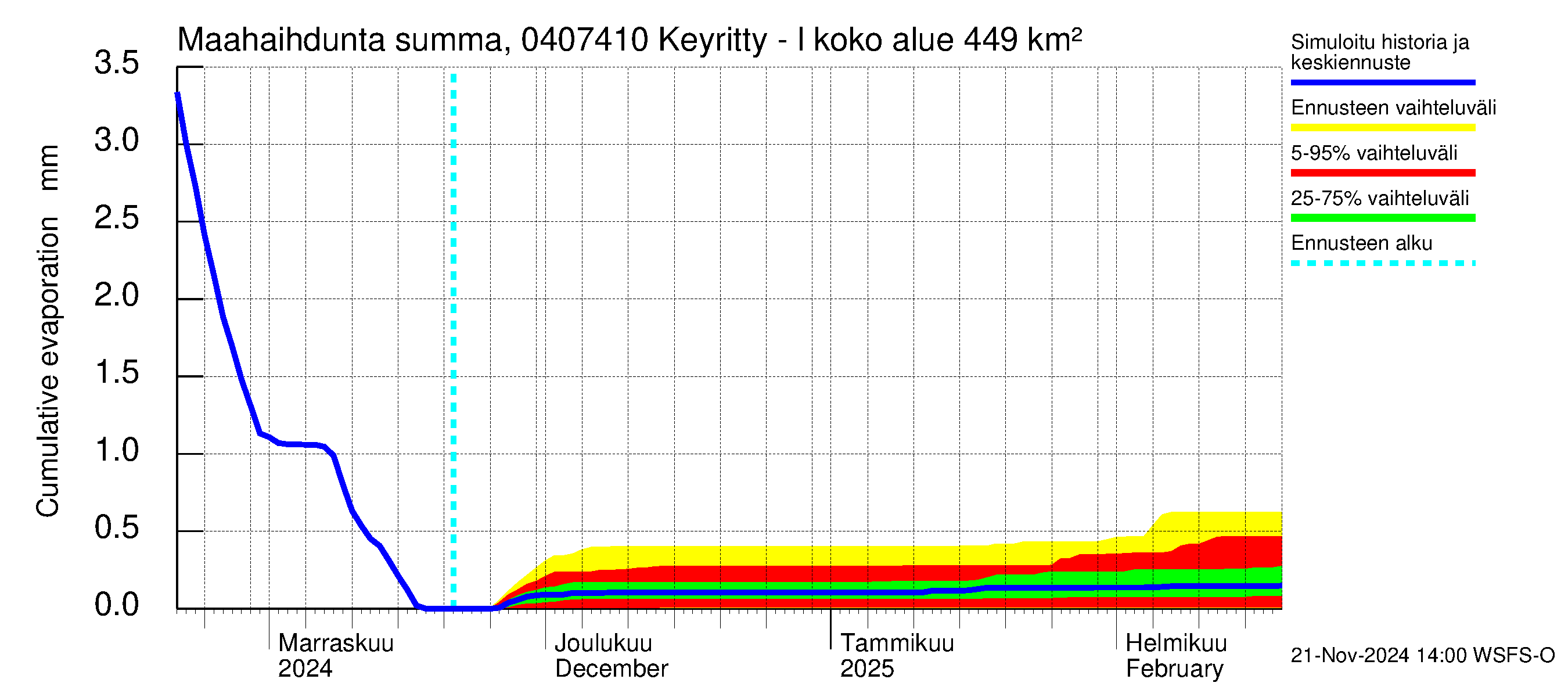 Vuoksen vesistöalue - Keyritty - luusua: Haihdunta maa-alueelta - summa