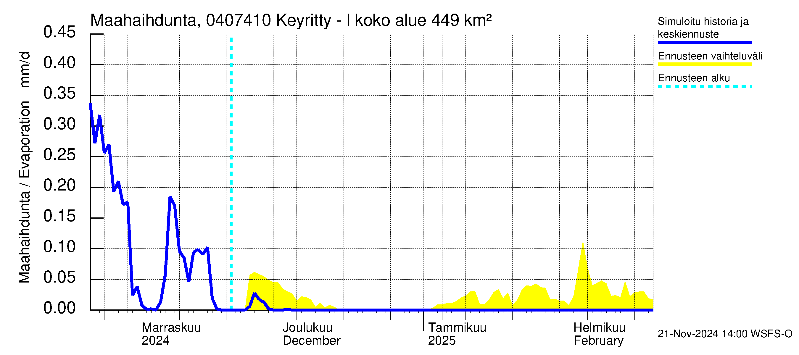 Vuoksen vesistöalue - Keyritty - luusua: Haihdunta maa-alueelta