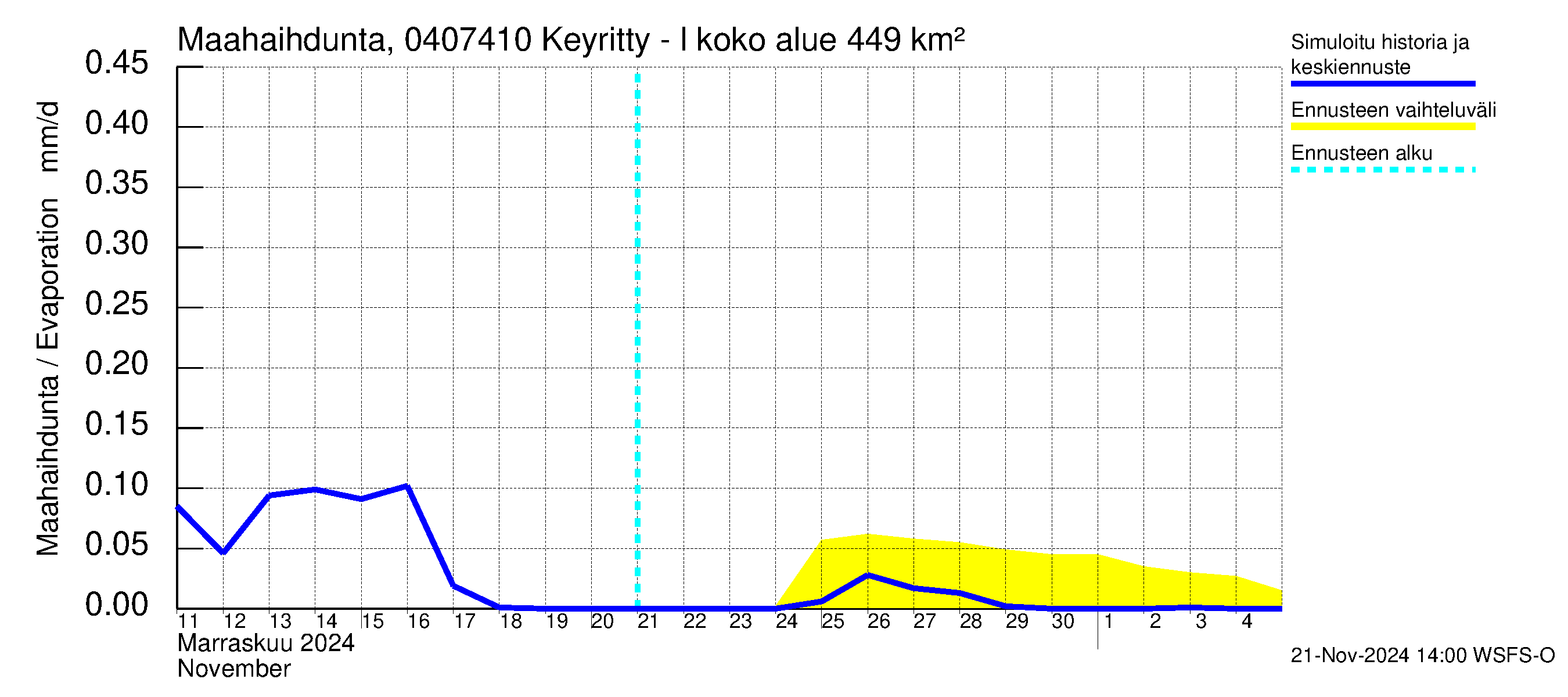 Vuoksen vesistöalue - Keyritty - luusua: Haihdunta maa-alueelta