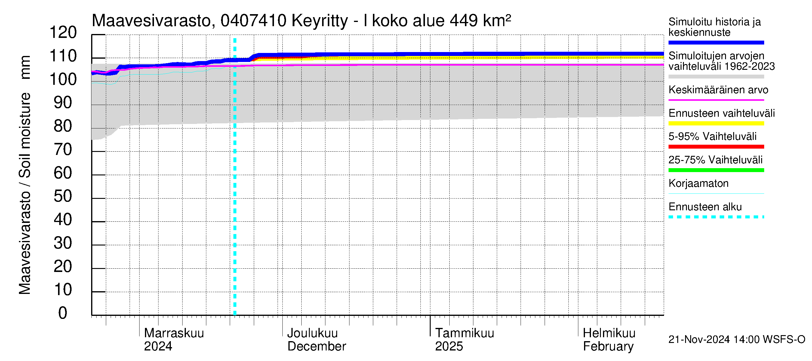 Vuoksen vesistöalue - Keyritty - luusua: Maavesivarasto