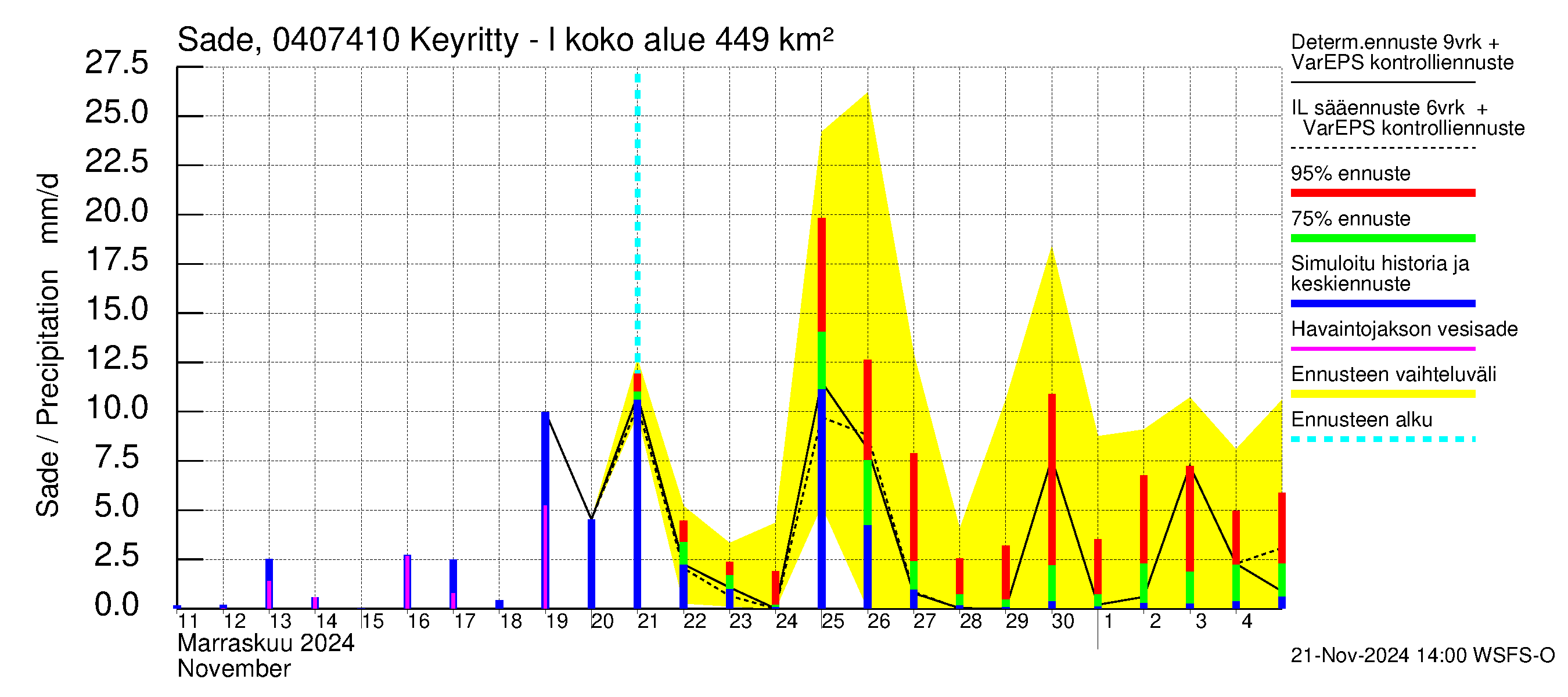 Vuoksen vesistöalue - Keyritty - luusua: Sade